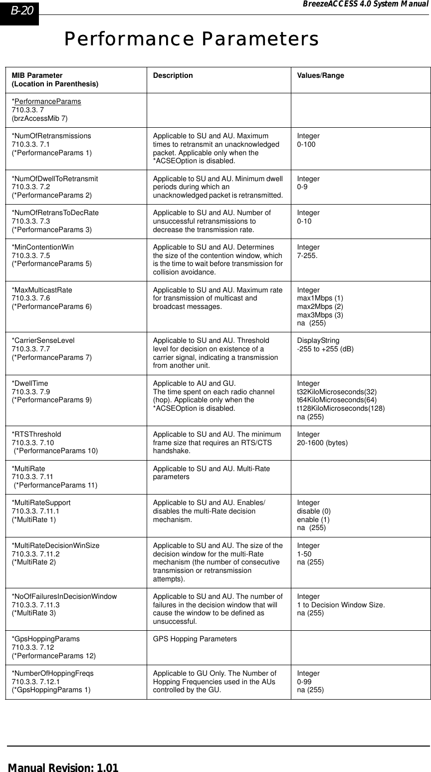 B-20 BreezeACCESS 4.0 System ManualManual Revision: 1.01Performance ParametersMIB Parameter(Location in Parenthesis) Description Values/Range*PerformanceParams710.3.3. 7(brzAccessMib 7)*NumOfRetransmissions710.3.3. 7.1(*PerformanceParams 1)Applicable to SU and AU. Maximum times to retransmit an unacknowledged packet. Applicable only when the *ACSEOption is disabled.Integer0-100*NumOfDwellToRetransmit 710.3.3. 7.2 (*PerformanceParams 2)Applicable to SU and AU. Minimum dwell periods during which an unacknowledged packet is retransmitted. Integer0-9 *NumOfRetransToDecRate710.3.3. 7.3 (*PerformanceParams 3)Applicable to SU and AU. Number of unsuccessful retransmissions to decrease the transmission rate.Integer0-10 *MinContentionWin 710.3.3. 7.5 (*PerformanceParams 5)Applicable to SU and AU. Determines the size of the contention window, which is the time to wait before transmission for collision avoidance.Integer7-255. *MaxMulticastRate 710.3.3. 7.6 (*PerformanceParams 6)Applicable to SU and AU. Maximum rate for transmission of multicast and broadcast messages.Integermax1Mbps (1)max2Mbps (2)max3Mbps (3)na  (255)*CarrierSenseLevel 710.3.3. 7.7 (*PerformanceParams 7)Applicable to SU and AU. Threshold level for decision on existence of a carrier signal, indicating a transmission from another unit.DisplayString -255 to +255 (dB)*DwellTime 710.3.3. 7.9 (*PerformanceParams 9)Applicable to AU and GU.The time spent on each radio channel (hop). Applicable only when the *ACSEOption is disabled.Integert32KiloMicroseconds(32)t64KiloMicroseconds(64)t128KiloMicroseconds(128)na (255)*RTSThreshold710.3.3. 7.10 (*PerformanceParams 10)Applicable to SU and AU. The minimum frame size that requires an RTS/CTS handshake.Integer20-1600 (bytes)*MultiRate 710.3.3. 7.11 (*PerformanceParams 11)Applicable to SU and AU. Multi-Rate parameters*MultiRateSupport710.3.3. 7.11.1 (*MultiRate 1)Applicable to SU and AU. Enables/disables the multi-Rate decision mechanism.Integerdisable (0)enable (1)na  (255)*MultiRateDecisionWinSize710.3.3. 7.11.2 (*MultiRate 2)Applicable to SU and AU. The size of the decision window for the multi-Rate mechanism (the number of consecutive transmission or retransmission attempts).Integer1-50na (255)*NoOfFailuresInDecisionWindow710.3.3. 7.11.3 (*MultiRate 3)Applicable to SU and AU. The number of failures in the decision window that will cause the window to be defined as unsuccessful.Integer1 to Decision Window Size.na (255)*GpsHoppingParams710.3.3. 7.12(*PerformanceParams 12)GPS Hopping Parameters*NumberOfHoppingFreqs710.3.3. 7.12.1(*GpsHoppingParams 1)Applicable to GU Only. The Number of Hopping Frequencies used in the AUs controlled by the GU.Integer0-99na (255)