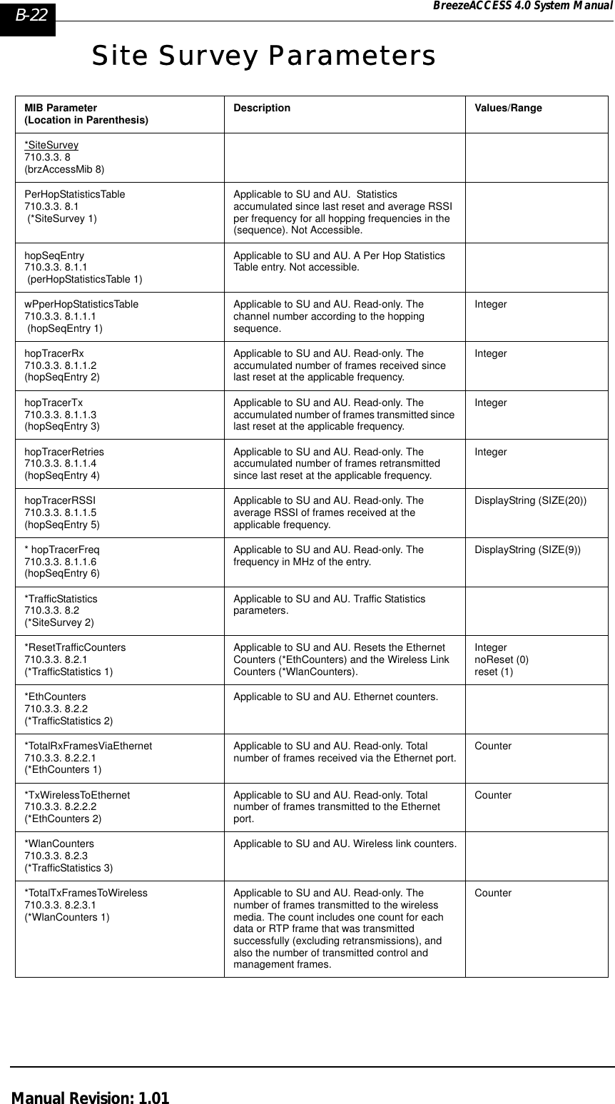 B-22 BreezeACCESS 4.0 System ManualManual Revision: 1.01Site Survey ParametersMIB Parameter(Location in Parenthesis) Description Values/Range*SiteSurvey 710.3.3. 8(brzAccessMib 8)PerHopStatisticsTable710.3.3. 8.1 (*SiteSurvey 1)Applicable to SU and AU.  Statistics accumulated since last reset and average RSSI per frequency for all hopping frequencies in the (sequence). Not Accessible.hopSeqEntry 710.3.3. 8.1.1 (perHopStatisticsTable 1)Applicable to SU and AU. A Per Hop Statistics Table entry. Not accessible.wPperHopStatisticsTable 710.3.3. 8.1.1.1 (hopSeqEntry 1)Applicable to SU and AU. Read-only. The channel number according to the hopping sequence.IntegerhopTracerRx 710.3.3. 8.1.1.2 (hopSeqEntry 2)Applicable to SU and AU. Read-only. The accumulated number of frames received since last reset at the applicable frequency.IntegerhopTracerTx 710.3.3. 8.1.1.3 (hopSeqEntry 3)Applicable to SU and AU. Read-only. The accumulated number of frames transmitted since last reset at the applicable frequency.IntegerhopTracerRetries 710.3.3. 8.1.1.4 (hopSeqEntry 4)Applicable to SU and AU. Read-only. The accumulated number of frames retransmitted since last reset at the applicable frequency.IntegerhopTracerRSSI 710.3.3. 8.1.1.5 (hopSeqEntry 5)Applicable to SU and AU. Read-only. The average RSSI of frames received at the applicable frequency.DisplayString (SIZE(20))* hopTracerFreq710.3.3. 8.1.1.6 (hopSeqEntry 6)Applicable to SU and AU. Read-only. The frequency in MHz of the entry. DisplayString (SIZE(9))*TrafficStatistics 710.3.3. 8.2 (*SiteSurvey 2)Applicable to SU and AU. Traffic Statistics parameters.*ResetTrafficCounters 710.3.3. 8.2.1 (*TrafficStatistics 1)Applicable to SU and AU. Resets the Ethernet Counters (*EthCounters) and the Wireless Link Counters (*WlanCounters).IntegernoReset (0)reset (1)*EthCounters710.3.3. 8.2.2 (*TrafficStatistics 2)Applicable to SU and AU. Ethernet counters.*TotalRxFramesViaEthernet 710.3.3. 8.2.2.1 (*EthCounters 1)Applicable to SU and AU. Read-only. Total number of frames received via the Ethernet port. Counter*TxWirelessToEthernet 710.3.3. 8.2.2.2 (*EthCounters 2)Applicable to SU and AU. Read-only. Total number of frames transmitted to the Ethernet port.Counter*WlanCounters710.3.3. 8.2.3 (*TrafficStatistics 3)Applicable to SU and AU. Wireless link counters.*TotalTxFramesToWireless710.3.3. 8.2.3.1 (*WlanCounters 1)Applicable to SU and AU. Read-only. The number of frames transmitted to the wireless media. The count includes one count for each data or RTP frame that was transmitted successfully (excluding retransmissions), and also the number of transmitted control and management frames.Counter