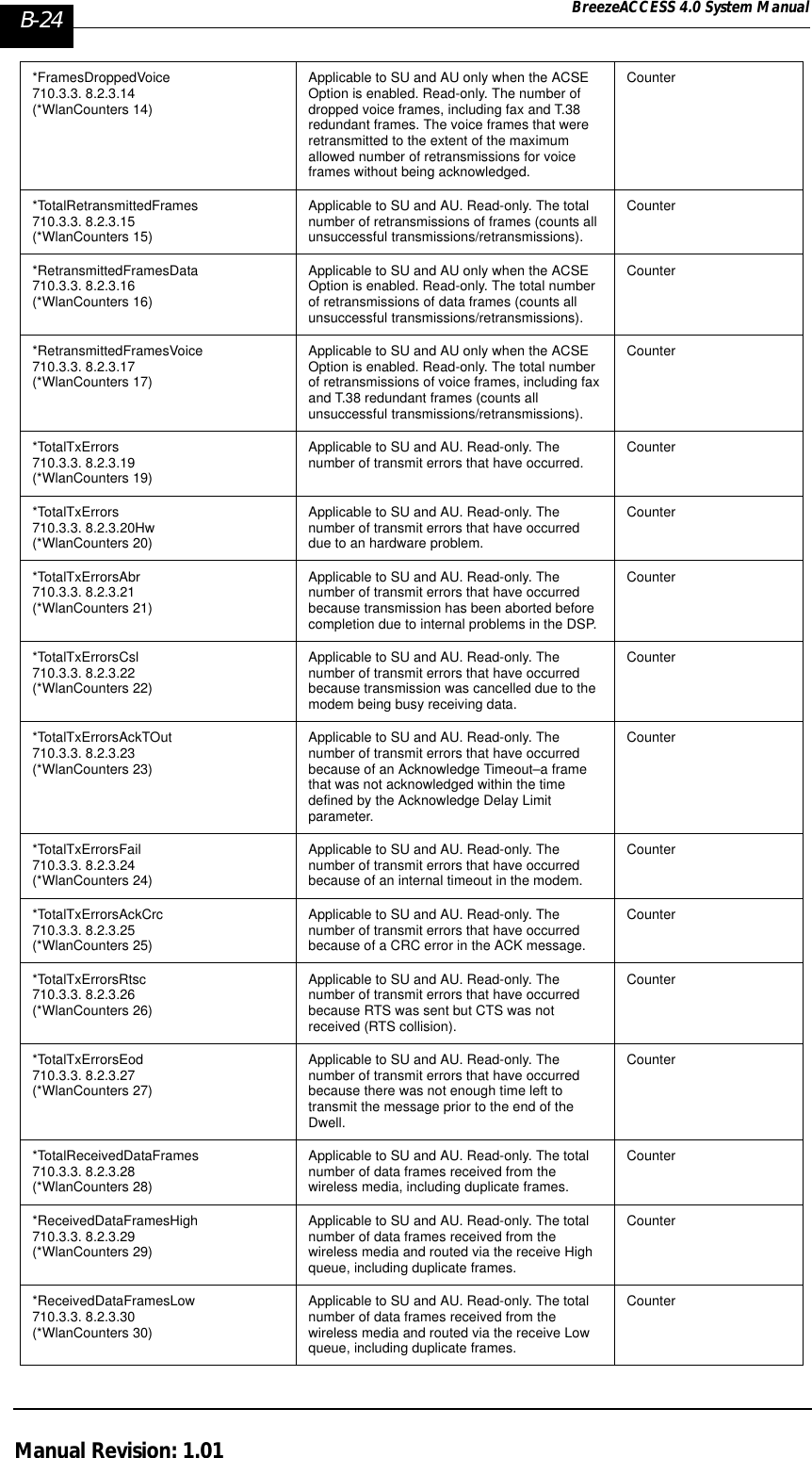 B-24 BreezeACCESS 4.0 System ManualManual Revision: 1.01*FramesDroppedVoice710.3.3. 8.2.3.14 (*WlanCounters 14)Applicable to SU and AU only when the ACSE Option is enabled. Read-only. The number of dropped voice frames, including fax and T.38 redundant frames. The voice frames that were retransmitted to the extent of the maximum allowed number of retransmissions for voice frames without being acknowledged.Counter*TotalRetransmittedFrames710.3.3. 8.2.3.15 (*WlanCounters 15)Applicable to SU and AU. Read-only. The total number of retransmissions of frames (counts all unsuccessful transmissions/retransmissions).Counter*RetransmittedFramesData710.3.3. 8.2.3.16 (*WlanCounters 16)Applicable to SU and AU only when the ACSE Option is enabled. Read-only. The total number of retransmissions of data frames (counts all unsuccessful transmissions/retransmissions).Counter*RetransmittedFramesVoice710.3.3. 8.2.3.17 (*WlanCounters 17)Applicable to SU and AU only when the ACSE Option is enabled. Read-only. The total number of retransmissions of voice frames, including fax and T.38 redundant frames (counts all unsuccessful transmissions/retransmissions).Counter*TotalTxErrors710.3.3. 8.2.3.19(*WlanCounters 19)Applicable to SU and AU. Read-only. The number of transmit errors that have occurred. Counter*TotalTxErrors710.3.3. 8.2.3.20Hw (*WlanCounters 20)Applicable to SU and AU. Read-only. The number of transmit errors that have occurred due to an hardware problem.Counter*TotalTxErrorsAbr710.3.3. 8.2.3.21 (*WlanCounters 21)Applicable to SU and AU. Read-only. The number of transmit errors that have occurred because transmission has been aborted before completion due to internal problems in the DSP.Counter*TotalTxErrorsCsl710.3.3. 8.2.3.22 (*WlanCounters 22)Applicable to SU and AU. Read-only. The number of transmit errors that have occurred because transmission was cancelled due to the modem being busy receiving data.Counter*TotalTxErrorsAckTOut710.3.3. 8.2.3.23(*WlanCounters 23)Applicable to SU and AU. Read-only. The number of transmit errors that have occurred because of an Acknowledge Timeout–a frame that was not acknowledged within the time defined by the Acknowledge Delay Limit parameter.Counter*TotalTxErrorsFail710.3.3. 8.2.3.24 (*WlanCounters 24)Applicable to SU and AU. Read-only. The number of transmit errors that have occurred because of an internal timeout in the modem.Counter*TotalTxErrorsAckCrc710.3.3. 8.2.3.25 (*WlanCounters 25)Applicable to SU and AU. Read-only. The number of transmit errors that have occurred because of a CRC error in the ACK message.Counter*TotalTxErrorsRtsc710.3.3. 8.2.3.26 (*WlanCounters 26)Applicable to SU and AU. Read-only. The number of transmit errors that have occurred because RTS was sent but CTS was not received (RTS collision).Counter*TotalTxErrorsEod710.3.3. 8.2.3.27 (*WlanCounters 27)Applicable to SU and AU. Read-only. The number of transmit errors that have occurred because there was not enough time left to transmit the message prior to the end of the Dwell.Counter*TotalReceivedDataFrames710.3.3. 8.2.3.28 (*WlanCounters 28)Applicable to SU and AU. Read-only. The total number of data frames received from the wireless media, including duplicate frames.Counter*ReceivedDataFramesHigh710.3.3. 8.2.3.29(*WlanCounters 29)Applicable to SU and AU. Read-only. The total number of data frames received from the wireless media and routed via the receive High queue, including duplicate frames.Counter*ReceivedDataFramesLow710.3.3. 8.2.3.30(*WlanCounters 30)Applicable to SU and AU. Read-only. The total number of data frames received from the wireless media and routed via the receive Low queue, including duplicate frames.Counter