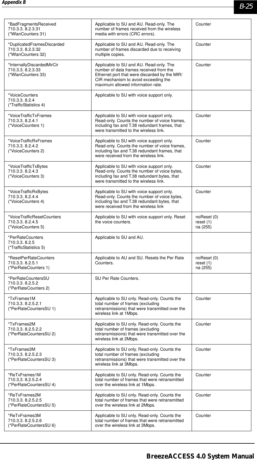 Appendix B  B-25BreezeACCESS 4.0 System Manual*BadFragmentsReceived710.3.3. 8.2.3.31 (*WlanCounters 31)Applicable to SU and AU. Read-only. The number of frames received from the wireless media with errors (CRC errors).Counter*DuplicatedFramesDiscarded710.3.3. 8.2.3.32 (*WlanCounters 32)Applicable to SU and AU. Read-only. The number of frames discarded due to receiving multiple copies. Counter*InternallyDiscardedMirCir710.3.3. 8.2.3.33 (*WlanCounters 33)Applicable to SU and AU. Read-only. The number of data frames received from the Ethernet port that were discarded by the MIR/CIR mechanism to avoid exceeding the maximum allowed information rate.Counter*VoiceCounters710.3.3. 8.2.4 (*TrafficStatistics 4)Applicable to SU with voice support only.*VoiceTrafficTxFrames710.3.3. 8.2.4.1 (*VoiceCounters 1)Applicable to SU with voice support only. Read-only. Counts the number of voice frames, including fax and T.38 redundant frames, that were transmitted to the wireless link.Counter*VoiceTrafficRxFrames710.3.3. 8.2.4.2 (*VoiceCounters 2)Applicable to SU with voice support only. Read-only. Counts the number of voice frames, including fax and T.38 redundant frames, that were received from the wireless link.Counter*VoiceTrafficTxBytes710.3.3. 8.2.4.3 (*VoiceCounters 3)Applicable to SU with voice support only. Read-only. Counts the number of voice bytes, including fax and T.38 redundant bytes, that were transmitted to the wireless link.Counter*VoiceTrafficRxBytes710.3.3. 8.2.4.4 (*VoiceCounters 4)Applicable to SU with voice support only. Read-only. Counts the number of voice bytes, including fax and T.38 redundant bytes, that were received from the wireless linkCounter*VoiceTrafficResetCounters710.3.3. 8.2.4.5 (*VoiceCounters 5)Applicable to SU with voice support only. Reset the voice counters. noReset (0)reset (1)na (255)*PerRateCounters710.3.3. 8.2.5 (*TrafficStatistics 5)Applicable to SU and AU.*ResetPerRateCounters710.3.3. 8.2.5.1(*PerRateCounters 1)Applicable to AU and SU. Resets the Per Rate Counters. noReset (0)reset (1)na (255)*PerRateCountersSU710.3.3. 8.2.5.2(*PerRateCounters 2)SU Per Rate Counters.*TxFrames1M710.3.3. 8.2.5.2.1(*PerRateCountersSU 1)Applicable to SU only. Read-only. Counts the total number of frames (excluding retransmissions) that were transmitted over the wireless link at 1Mbps.Counter*TxFrames2M710.3.3. 8.2.5.2.2(*PerRateCountersSU 2)Applicable to SU only. Read-only. Counts the total number of frames (excluding retransmissions) that were transmitted over the wireless link at 2Mbps.Counter*TxFrames3M710.3.3. 8.2.5.2.3(*PerRateCountersSU 3)Applicable to SU only. Read-only. Counts the total number of frames (excluding retransmissions) that were transmitted over the wireless link at 3Mbps.Counter*ReTxFrames1M710.3.3. 8.2.5.2.4(*PerRateCountersSU 4)Applicable to SU only. Read-only. Counts the total number of frames that were retransmitted over the wireless link at 1Mbps.Counter*ReTxFrames2M710.3.3. 8.2.5.2.5(*PerRateCountersSU 5)Applicable to SU only. Read-only. Counts the total number of frames that were retransmitted over the wireless link at 2Mbps.Counter*ReTxFrames3M710.3.3. 8.2.5.2.6(*PerRateCountersSU 6)Applicable to SU only. Read-only. Counts the total number of frames that were retransmitted over the wireless link at 3Mbps.Counter
