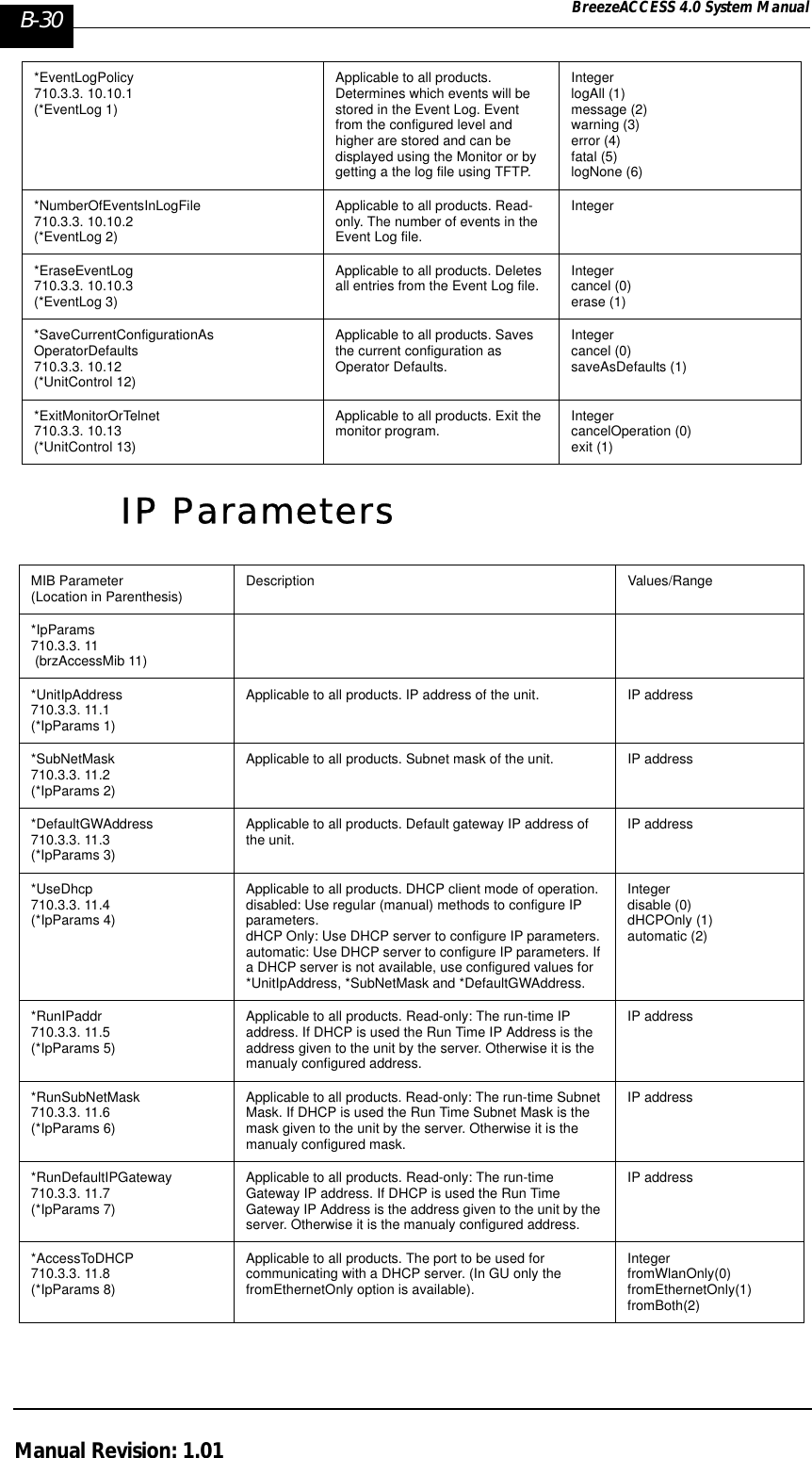 B-30 BreezeACCESS 4.0 System ManualManual Revision: 1.01IP Parameters*EventLogPolicy710.3.3. 10.10.1(*EventLog 1)Applicable to all products. Determines which events will be stored in the Event Log. Event from the configured level and higher are stored and can be displayed using the Monitor or by getting a the log file using TFTP.IntegerlogAll (1)message (2)warning (3)error (4) fatal (5)logNone (6) *NumberOfEventsInLogFile710.3.3. 10.10.2(*EventLog 2)Applicable to all products. Read-only. The number of events in the Event Log file.Integer*EraseEventLog710.3.3. 10.10.3(*EventLog 3)Applicable to all products. Deletes all entries from the Event Log file. Integercancel (0)erase (1) *SaveCurrentConfigurationAsOperatorDefaults710.3.3. 10.12 (*UnitControl 12)Applicable to all products. Saves the current configuration as Operator Defaults.Integercancel (0)saveAsDefaults (1)*ExitMonitorOrTelnet710.3.3. 10.13 (*UnitControl 13)Applicable to all products. Exit the monitor program. IntegercancelOperation (0)exit (1)MIB Parameter(Location in Parenthesis) Description Values/Range*IpParams 710.3.3. 11  (brzAccessMib 11)*UnitIpAddress710.3.3. 11.1 (*IpParams 1)Applicable to all products. IP address of the unit.  IP address *SubNetMask 710.3.3. 11.2 (*IpParams 2)Applicable to all products. Subnet mask of the unit. IP address*DefaultGWAddress710.3.3. 11.3 (*IpParams 3)Applicable to all products. Default gateway IP address of the unit.  IP address*UseDhcp710.3.3. 11.4(*IpParams 4)Applicable to all products. DHCP client mode of operation.disabled: Use regular (manual) methods to configure IP parameters.dHCP Only: Use DHCP server to configure IP parameters.automatic: Use DHCP server to configure IP parameters. If a DHCP server is not available, use configured values for *UnitIpAddress, *SubNetMask and *DefaultGWAddress.Integerdisable (0)dHCPOnly (1)automatic (2)*RunIPaddr710.3.3. 11.5 (*IpParams 5)Applicable to all products. Read-only: The run-time IP address. If DHCP is used the Run Time IP Address is the address given to the unit by the server. Otherwise it is the manualy configured address.IP address*RunSubNetMask710.3.3. 11.6 (*IpParams 6)Applicable to all products. Read-only: The run-time Subnet Mask. If DHCP is used the Run Time Subnet Mask is the mask given to the unit by the server. Otherwise it is the manualy configured mask.IP address *RunDefaultIPGateway710.3.3. 11.7 (*IpParams 7)Applicable to all products. Read-only: The run-time Gateway IP address. If DHCP is used the Run Time Gateway IP Address is the address given to the unit by the server. Otherwise it is the manualy configured address.IP address*AccessToDHCP710.3.3. 11.8(*IpParams 8)Applicable to all products. The port to be used for communicating with a DHCP server. (In GU only the fromEthernetOnly option is available).IntegerfromWlanOnly(0)fromEthernetOnly(1)fromBoth(2) 