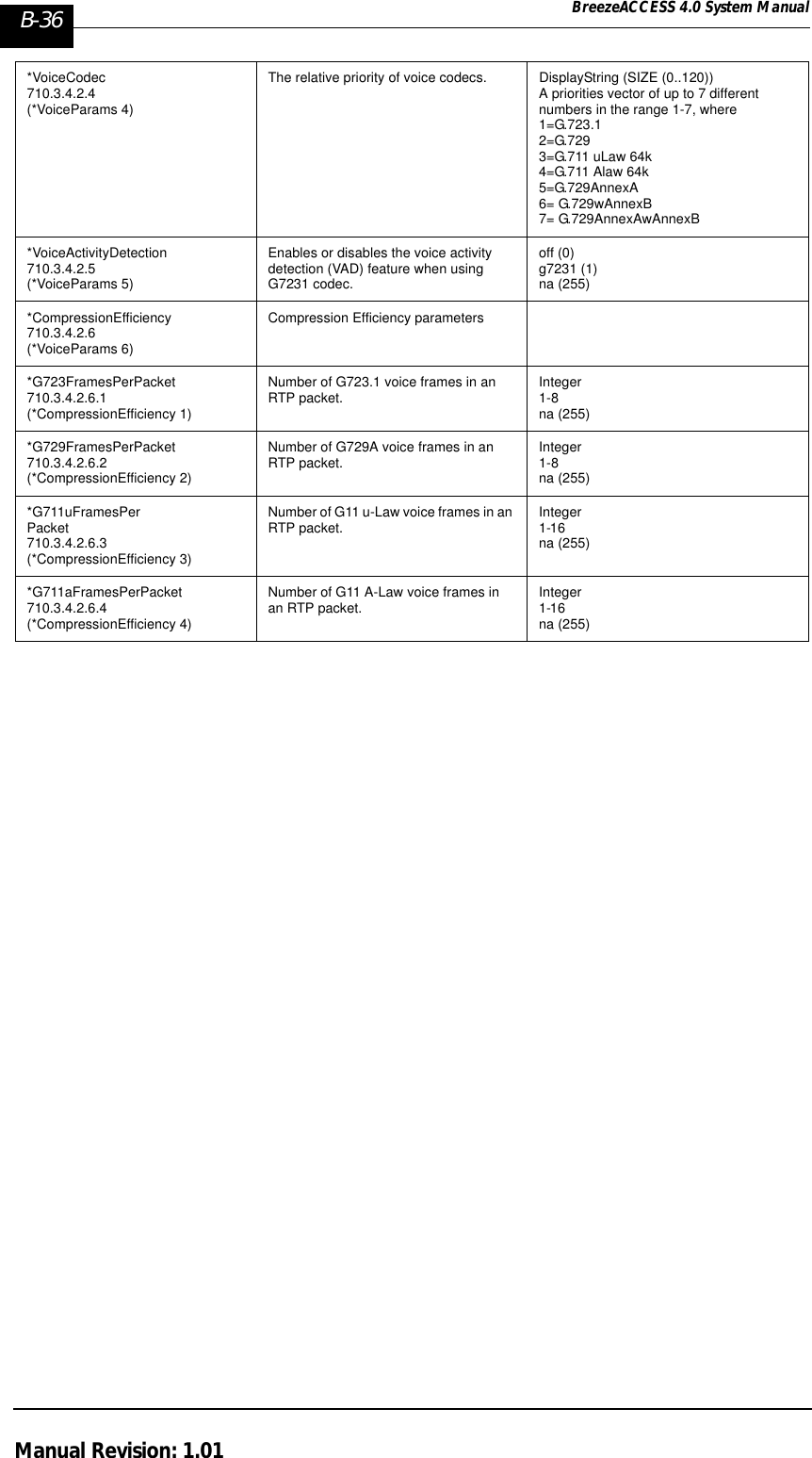 B-36 BreezeACCESS 4.0 System ManualManual Revision: 1.01*VoiceCodec 710.3.4.2.4 (*VoiceParams 4)The relative priority of voice codecs.  DisplayString (SIZE (0..120))A priorities vector of up to 7 different numbers in the range 1-7, where1=G.723.12=G.7293=G.711 uLaw 64k4=G.711 Alaw 64k5=G.729AnnexA6= G.729wAnnexB7= G.729AnnexAwAnnexB *VoiceActivityDetection710.3.4.2.5 (*VoiceParams 5)Enables or disables the voice activity detection (VAD) feature when using G7231 codec.off (0)g7231 (1) na (255)*CompressionEfficiency 710.3.4.2.6 (*VoiceParams 6)Compression Efficiency parameters*G723FramesPerPacket710.3.4.2.6.1(*CompressionEfficiency 1)Number of G723.1 voice frames in an RTP packet.  Integer1-8na (255)*G729FramesPerPacket710.3.4.2.6.2(*CompressionEfficiency 2)Number of G729A voice frames in an RTP packet.  Integer1-8na (255)*G711uFramesPerPacket710.3.4.2.6.3(*CompressionEfficiency 3)Number of G11 u-Law voice frames in an RTP packet.  Integer1-16na (255)*G711aFramesPerPacket710.3.4.2.6.4(*CompressionEfficiency 4)Number of G11 A-Law voice frames in an RTP packet.  Integer1-16na (255)