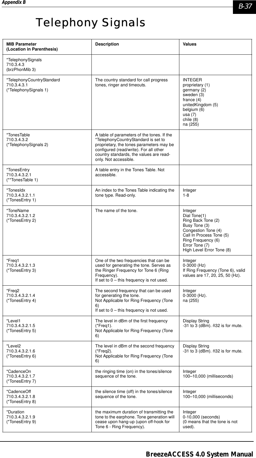 Appendix B  B-37BreezeACCESS 4.0 System ManualTelephony SignalsMIB Parameter(Location in Parenthesis) Description Values*TelephonySignals 710.3.4.3(brzPhonMib 3)*TelephonyCountryStandard710.3.4.3.1 (*TelephonySignals 1)The country standard for call progress tones, ringer and timeouts. INTEGERproprietary (1)germany (2)sweden (3)france (4)unitedKingdom (5)belgium (6)usa (7)chile (8)na (255)*TonesTable710.3.4.3.2 (*TelephonySignals 2)A table of parameters of the tones. If the *TelephonyCountryStandard is set to proprietary, the tones parameters may be configured (read/write). For all other country standards, the values are read-only. Not accessible. *TonesEntry710.3.4.3.2.1 (**TonesTable 1)A table entry in the Tones Table. Not accessible.*TonesIdx710.3.4.3.2.1.1(*TonesEntry 1)An index to the Tones Table indicating the tone type. Read-only. Integer1-8*ToneName710.3.4.3.2.1.2(*TonesEntry 2)The name of the tone. IntegerDial Tone(1)Ring Back Tone (2)Busy Tone (3)Congestion Tone (4)Call In Process Tone (5)Ring Frequency (6)Error Tone (7)High Level Error Tone (8)*Freq1710.3.4.3.2.1.3(*TonesEntry 3)One of the two frequencies that can be used for generating the tone. Serves as the Ringer Frequency for Tone 6 (Ring Frequency).If set to 0 – this frequency is not used. Integer0-3000 (Hz) If Ring Frequency (Tone 6), valid values are 17, 20, 25, 50 (Hz).*Freq2710.3.4.3.2.1.4(*TonesEntry 4)The second frequency that can be used for generating the tone. Not Applicable for Ring Frequency (Tone 6)If set to 0 – this frequency is not used. Integer0-3000 (Hz).na (255)*Level1710.3.4.3.2.1.5(*TonesEntry 5)The level in dBm of the first frequency (*Freq1).Not Applicable for Ring Frequency (Tone 6)Display String -31 to 3 (dBm). ñ32 is for mute.*Level2710.3.4.3.2.1.6(*TonesEntry 6)The level in dBm of the second frequency (*Freq2).Not Applicable for Ring Frequency (Tone 6)Display String -31 to 3 (dBm). ñ32 is for mute.*CadenceOn710.3.4.3.2.1.7(*TonesEntry 7)the ringing time (on) in the tones/silence sequence of the tone.  Integer100–10,000 (milliseconds) *CadenceOff710.3.4.3.2.1.8(*TonesEntry 8)the silence time (off) in the tones/silence sequence of the tone. Integer100–10,000 (milliseconds) *Duration710.3.4.3.2.1.9(*TonesEntry 9)the maximum duration of transmitting the tone to the earphone. Tone generation will cease upon hang-up (upon off-hook for Tone 6 - Ring Frequency).Integer0-10,000 (seconds)(0 means that the tone is not used).