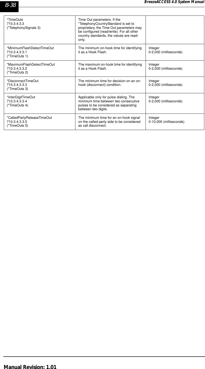 B-38 BreezeACCESS 4.0 System ManualManual Revision: 1.01*TimeOuts710.3.4.3.3 (*TelephonySignals 3)Time Out parameters. If the *TelephonyCountryStandard is set to proprietary, the Time Out parameters may be configured (read/write). For all other country standards, the values are read-only.*MinimumFlashDetectTimeOut710.3.4.3.3.1(*TimeOuts 1)The minimum on-hook time for identifying it as a Hook Flash.  Integer0-2,000 (milliseconds)*MaximumFlashDetectTimeOut710.3.4.3.3.2(*TimeOuts 2)The maximum on-hook time for identifying it as a Hook Flash. Integer0-2,000 (milliseconds)*DisconnectTimeOut710.3.4.3.3.3(*TimeOuts 3)The minimum time for decision on an on-hook (disconnect) condition. Integer0-2,000 (milliseconds)*InterDigitTimeOut710.3.4.3.3.4(*TimeOuts 4)Applicable only for pulse dialing. The minimum time between two consecutive pulses to be considered as separating between two digits.Integer0-2,000 (milliseconds)*CalledPartyReleaseTimeOut710.3.4.3.3.5(*TimeOuts 5)The minimum time for an on-hook signal on the called party side to be considered as call disconnect.Integer0-10,000 (milliseconds)