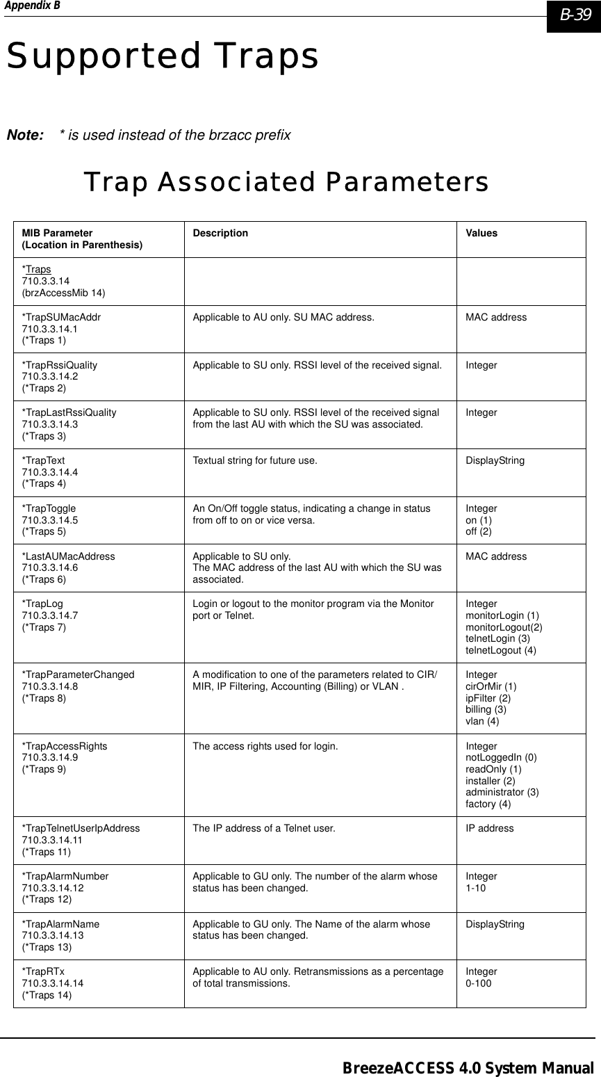 Appendix B  B-39BreezeACCESS 4.0 System ManualSupported TrapsNote: * is used instead of the brzacc prefixTrap Associated ParametersMIB Parameter(Location in Parenthesis) Description Values*Traps 710.3.3.14(brzAccessMib 14)*TrapSUMacAddr 710.3.3.14.1(*Traps 1)Applicable to AU only. SU MAC address. MAC address*TrapRssiQuality 710.3.3.14.2(*Traps 2)Applicable to SU only. RSSI level of the received signal. Integer*TrapLastRssiQuality 710.3.3.14.3(*Traps 3)Applicable to SU only. RSSI level of the received signal from the last AU with which the SU was associated. Integer*TrapText 710.3.3.14.4(*Traps 4)Textual string for future use. DisplayString*TrapToggle 710.3.3.14.5(*Traps 5)An On/Off toggle status, indicating a change in status from off to on or vice versa. Integeron (1)off (2)*LastAUMacAddress 710.3.3.14.6(*Traps 6)Applicable to SU only.The MAC address of the last AU with which the SU was associated.MAC address*TrapLog 710.3.3.14.7(*Traps 7)Login or logout to the monitor program via the Monitor port or Telnet. IntegermonitorLogin (1)monitorLogout(2)telnetLogin (3)telnetLogout (4)*TrapParameterChanged 710.3.3.14.8(*Traps 8)A modification to one of the parameters related to CIR/MIR, IP Filtering, Accounting (Billing) or VLAN . IntegercirOrMir (1)ipFilter (2)billing (3)vlan (4)*TrapAccessRights 710.3.3.14.9(*Traps 9)The access rights used for login. IntegernotLoggedIn (0)readOnly (1)installer (2)administrator (3)factory (4) *TrapTelnetUserIpAddress 710.3.3.14.11(*Traps 11)The IP address of a Telnet user. IP address*TrapAlarmNumber710.3.3.14.12(*Traps 12)Applicable to GU only. The number of the alarm whose status has been changed. Integer1-10*TrapAlarmName710.3.3.14.13(*Traps 13)Applicable to GU only. The Name of the alarm whose status has been changed. DisplayString*TrapRTx710.3.3.14.14(*Traps 14)Applicable to AU only. Retransmissions as a percentage of total transmissions. Integer0-100