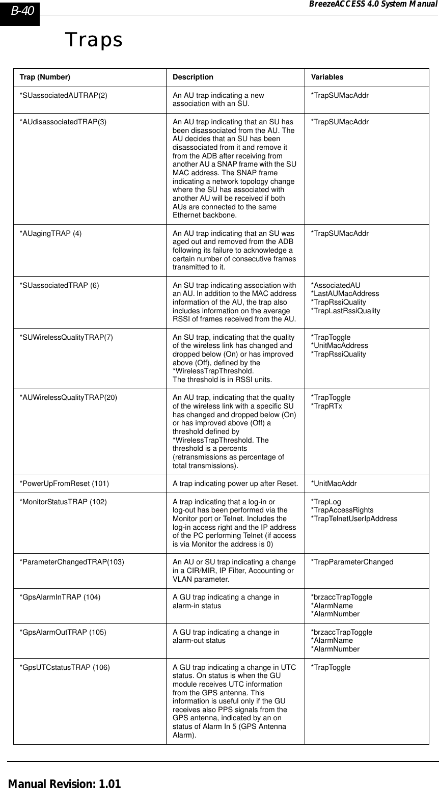B-40 BreezeACCESS 4.0 System ManualManual Revision: 1.01TrapsTrap (Number) Description Variables*SUassociatedAUTRAP(2) An AU trap indicating a new association with an SU. *TrapSUMacAddr*AUdisassociatedTRAP(3) An AU trap indicating that an SU has been disassociated from the AU. The AU decides that an SU has been disassociated from it and remove it from the ADB after receiving from another AU a SNAP frame with the SU MAC address. The SNAP frame indicating a network topology change where the SU has associated with another AU will be received if both AUs are connected to the same Ethernet backbone.*TrapSUMacAddr*AUagingTRAP (4) An AU trap indicating that an SU was aged out and removed from the ADB following its failure to acknowledge a certain number of consecutive frames transmitted to it.*TrapSUMacAddr*SUassociatedTRAP (6) An SU trap indicating association with an AU. In addition to the MAC address information of the AU, the trap also includes information on the average RSSI of frames received from the AU. *AssociatedAU*LastAUMacAddress*TrapRssiQuality*TrapLastRssiQuality*SUWirelessQualityTRAP(7) An SU trap, indicating that the quality of the wireless link has changed and dropped below (On) or has improved above (Off), defined by the *WirelessTrapThreshold.The threshold is in RSSI units. *TrapToggle*UnitMacAddress*TrapRssiQuality*AUWirelessQualityTRAP(20) An AU trap, indicating that the quality of the wireless link with a specific SU has changed and dropped below (On) or has improved above (Off) a threshold defined by  *WirelessTrapThreshold. The threshold is a percents (retransmissions as percentage of total transmissions).*TrapToggle*TrapRTx*PowerUpFromReset (101) A trap indicating power up after Reset. *UnitMacAddr*MonitorStatusTRAP (102) A trap indicating that a log-in or log-out has been performed via the Monitor port or Telnet. Includes the log-in access right and the IP address of the PC performing Telnet (if access is via Monitor the address is 0)*TrapLog*TrapAccessRights*TrapTelnetUserIpAddress *ParameterChangedTRAP(103) An AU or SU trap indicating a change in a CIR/MIR, IP Filter, Accounting or VLAN parameter.*TrapParameterChanged*GpsAlarmInTRAP (104) A GU trap indicating a change in alarm-in status *brzaccTrapToggle*AlarmName*AlarmNumber*GpsAlarmOutTRAP (105) A GU trap indicating a change in alarm-out status *brzaccTrapToggle*AlarmName*AlarmNumber*GpsUTCstatusTRAP (106) A GU trap indicating a change in UTC status. On status is when the GU module receives UTC information from the GPS antenna. This information is useful only if the GU receives also PPS signals from the GPS antenna, indicated by an on status of Alarm In 5 (GPS Antenna Alarm).*TrapToggle