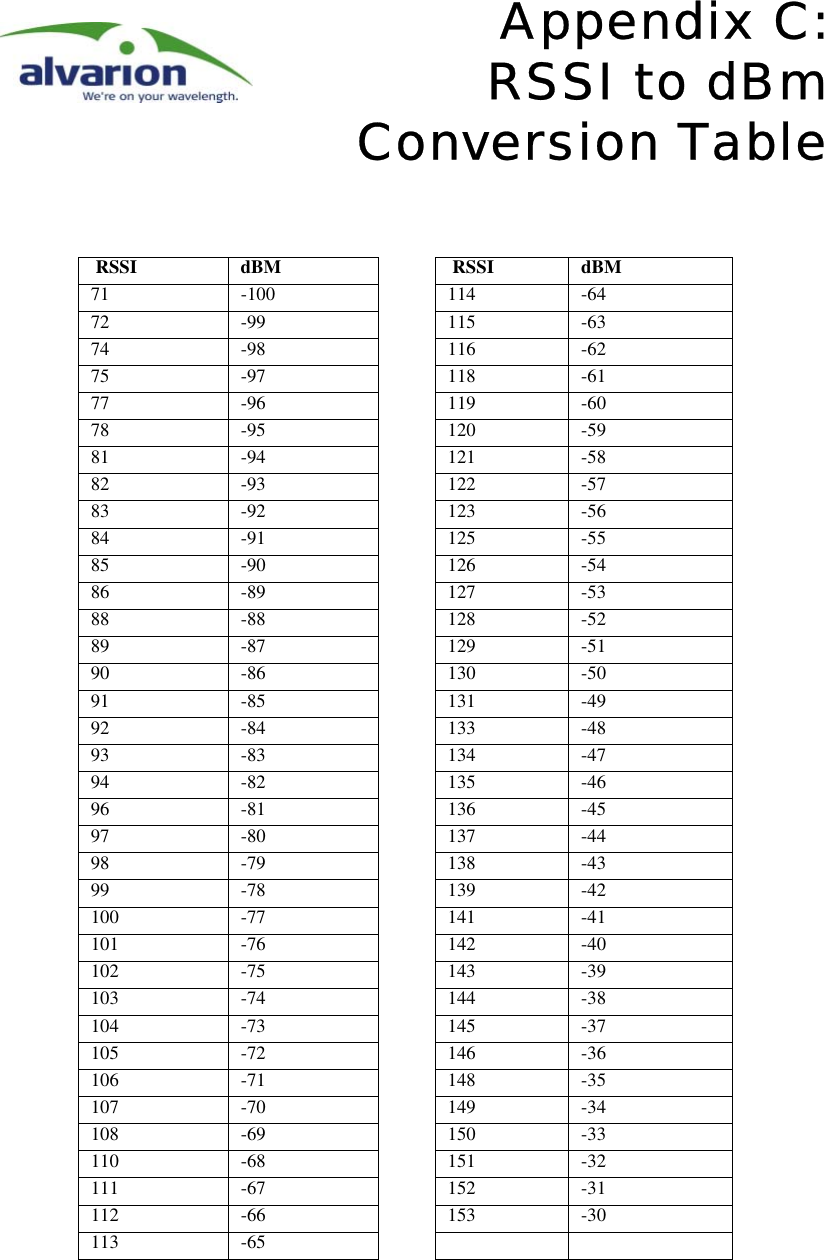 Appendix C:RSSI to dBmConversion Table RSSI dBM  RSSI dBM71 -100 114 -6472 -99 115 -6374 -98 116 -6275 -97 118 -6177 -96 119 -6078 -95 120 -5981 -94 121 -5882 -93 122 -5783 -92 123 -5684 -91 125 -5585 -90 126 -5486 -89 127 -5388 -88 128 -5289 -87 129 -5190 -86 130 -5091 -85 131 -4992 -84 133 -4893 -83 134 -4794 -82 135 -4696 -81 136 -4597 -80 137 -4498 -79 138 -4399 -78 139 -42100 -77 141 -41101 -76 142 -40102 -75 143 -39103 -74 144 -38104 -73 145 -37105 -72 146 -36106 -71 148 -35107 -70 149 -34108 -69 150 -33110 -68 151 -32111 -67 152 -31112 -66 153 -30113 -65