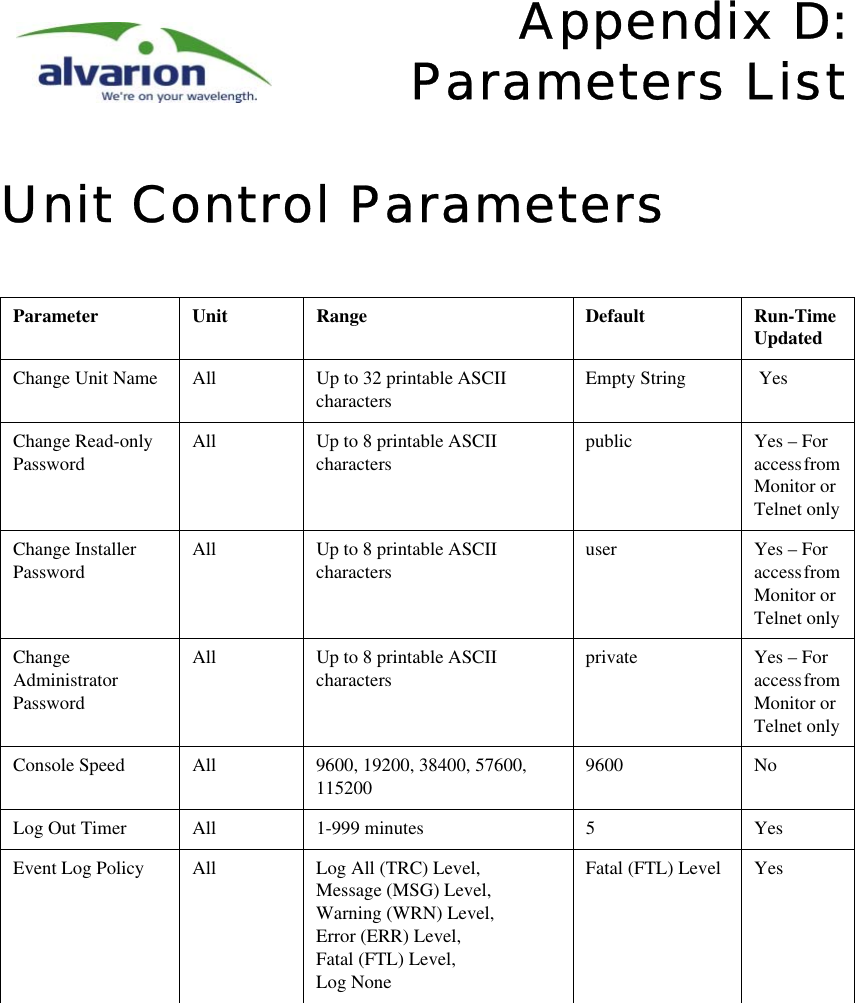 Appendix D:Parameters ListUnit Control ParametersParameter Unit Range Default Run-Time UpdatedChange Unit Name All Up to 32 printable ASCII charactersEmpty String  YesChange Read-only PasswordAll Up to 8 printable ASCII characterspublic Yes – For access from Monitor or Telnet onlyChange Installer PasswordAll Up to 8 printable ASCII charactersuser Yes – For access from Monitor or Telnet onlyChange Administrator PasswordAll Up to 8 printable ASCII charactersprivate Yes – For access from Monitor or Telnet onlyConsole Speed All 9600, 19200, 38400, 57600, 1152009600 NoLog Out Timer All 1-999 minutes 5 YesEvent Log Policy All Log All (TRC) Level, Message (MSG) Level, Warning (WRN) Level,Error (ERR) Level,Fatal (FTL) Level, Log NoneFatal (FTL) Level Yes