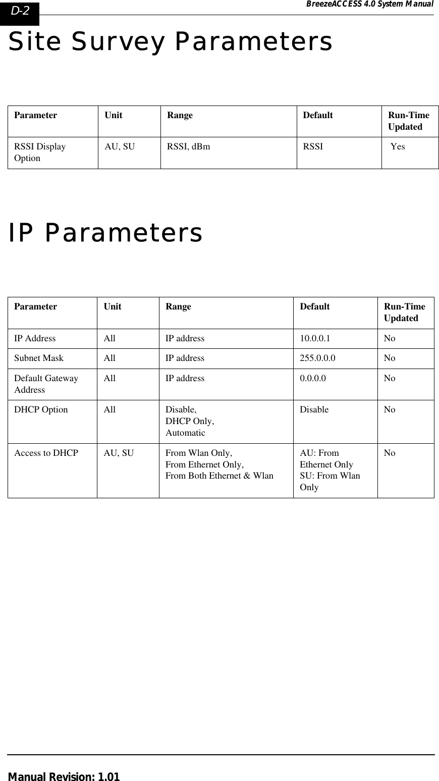 D-2 BreezeACCESS 4.0 System ManualManual Revision: 1.01Site Survey ParametersIP ParametersParameter Unit Range Default Run-Time UpdatedRSSI Display OptionAU, SU RSSI, dBm RSSI  YesParameter Unit Range Default Run-Time UpdatedIP Address All IP address 10.0.0.1 NoSubnet Mask All IP address 255.0.0.0 NoDefault Gateway AddressAll IP address 0.0.0.0 NoDHCP Option All Disable, DHCP Only,AutomaticDisable NoAccess to DHCP AU, SU From Wlan Only,From Ethernet Only,From Both Ethernet &amp; WlanAU: From Ethernet OnlySU: From Wlan OnlyNo