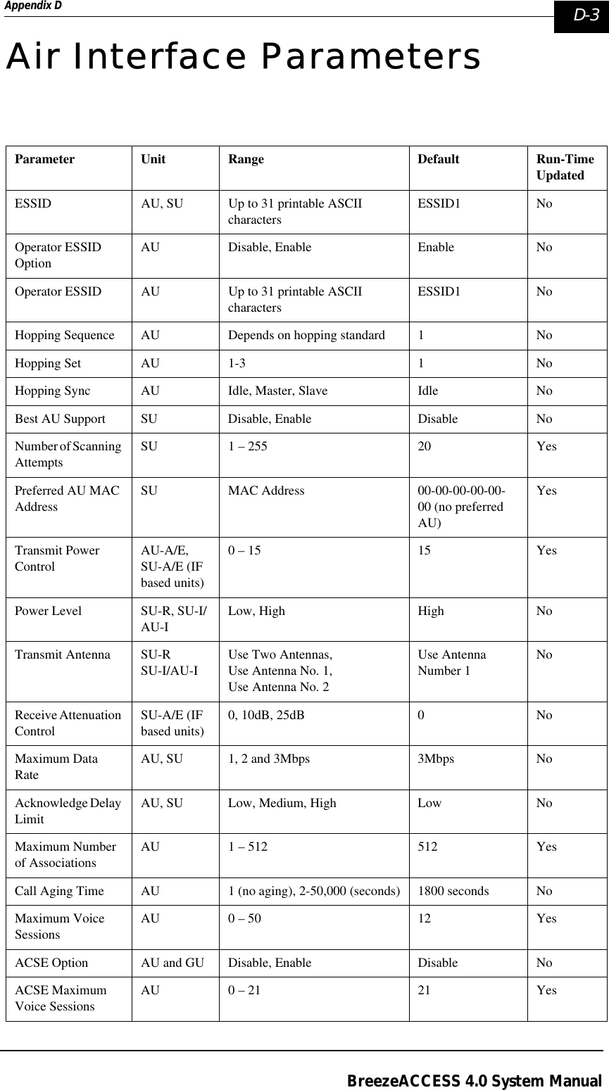 Appendix D  D-3BreezeACCESS 4.0 System ManualAir Interface ParametersParameter Unit Range Default Run-Time UpdatedESSID AU, SU Up to 31 printable ASCII charactersESSID1 NoOperator ESSID OptionAU Disable, Enable Enable NoOperator ESSID AU Up to 31 printable ASCII charactersESSID1 NoHopping Sequence AU Depends on hopping standard 1 NoHopping Set AU 1-3 1 NoHopping Sync AU Idle, Master, Slave  Idle NoBest AU Support SU Disable, Enable Disable NoNumber of Scanning AttemptsSU 1 – 255 20 YesPreferred AU MAC AddressSU MAC Address 00-00-00-00-00-00 (no preferred AU)YesTransmit Power ControlAU-A/E, SU-A/E (IF based units)0 – 15 15 YesPower Level SU-R, SU-I/AU-I Low, High High NoTransmit Antenna SU-RSU-I/AU-I Use Two Antennas,Use Antenna No. 1,Use Antenna No. 2Use Antenna Number 1NoReceive Attenuation ControlSU-A/E (IF based units)0, 10dB, 25dB 0 NoMaximum Data RateAU, SU 1, 2 and 3Mbps 3Mbps NoAcknowledge Delay LimitAU, SU Low, Medium, High Low NoMaximum Number of AssociationsAU 1 – 512 512 YesCall Aging Time AU 1 (no aging), 2-50,000 (seconds) 1800 seconds NoMaximum Voice SessionsAU 0 – 50 12 YesACSE Option AU and GU Disable, Enable Disable NoACSE Maximum Voice SessionsAU 0 – 21 21 Yes