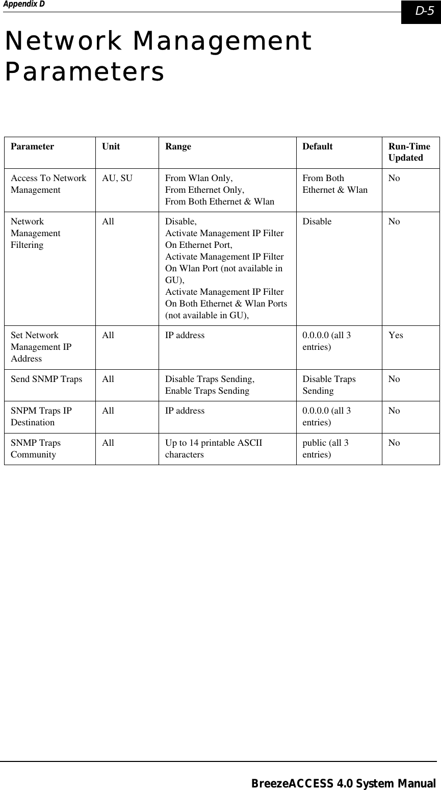 Appendix D  D-5BreezeACCESS 4.0 System ManualNetwork Management ParametersParameter Unit Range Default Run-Time UpdatedAccess To Network ManagementAU, SU From Wlan Only,From Ethernet Only,From Both Ethernet &amp; WlanFrom Both Ethernet &amp; WlanNoNetwork Management FilteringAll Disable,Activate Management IP Filter On Ethernet Port,Activate Management IP Filter On Wlan Port (not available in GU),Activate Management IP Filter On Both Ethernet &amp; Wlan Ports (not available in GU),Disable NoSet Network Management IP AddressAll IP address 0.0.0.0 (all 3 entries)YesSend SNMP Traps All Disable Traps Sending,Enable Traps SendingDisable Traps SendingNoSNPM Traps IP DestinationAll IP address 0.0.0.0 (all 3 entries)NoSNMP Traps CommunityAll Up to 14 printable ASCII characters public (all 3 entries)No