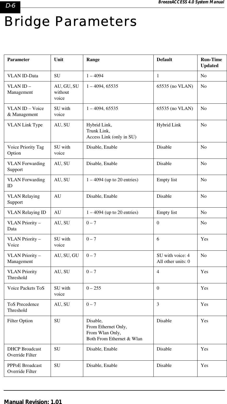 D-6 BreezeACCESS 4.0 System ManualManual Revision: 1.01Bridge ParametersParameter Unit Range Default Run-Time UpdatedVLAN ID-Data SU 1 – 4094 1 NoVLAN ID – ManagementAU, GU, SU without voice1 – 4094, 65535  65535 (no VLAN) NoVLAN ID – Voice &amp; ManagementSU with voice1 – 4094, 65535  65535 (no VLAN) NoVLAN Link Type AU, SU Hybrid Link,Trunk Link,Access Link (only in SU)Hybrid Link NoVoice Priority Tag Option SU with voiceDisable, Enable Disable NoVLAN Forwarding SupportAU, SU Disable, Enable Disable NoVLAN Forwarding IDAU, SU 1 – 4094 (up to 20 entries) Empty list NoVLAN Relaying SupportAU Disable, Enable Disable NoVLAN Relaying ID AU 1 – 4094 (up to 20 entries) Empty list NoVLAN Priority – DataAU, SU 0 – 7 0 NoVLAN Priority – VoiceSU with voice0 – 7 6 YesVLAN Priority – ManagementAU, SU, GU  0 – 7 SU with voice: 4All other units: 0 NoVLAN Priority ThresholdAU, SU 0 – 7 4 YesVoice Packets ToS SU with voice0 – 255 0 YesToS Precedence ThresholdAU, SU 0 – 7 3 YesFilter Option SU Disable, From Ethernet Only,From Wlan Only,Both From Ethernet &amp; Wlan Disable YesDHCP Broadcast Override FilterSU Disable, Enable Disable YesPPPoE Broadcast Override FilterSU Disable, Enable Disable Yes
