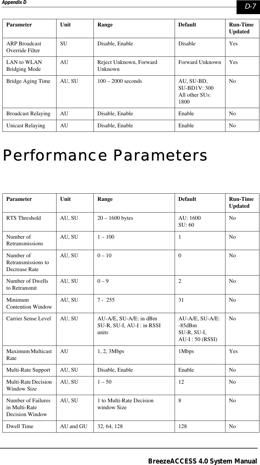 Appendix D  D-7BreezeACCESS 4.0 System ManualPerformance ParametersParameter Unit Range Default Run-Time UpdatedARP Broadcast Override FilterSU Disable, Enable Disable YesLAN to WLAN Bridging Mode AU Reject Unknown, Forward UnknownForward Unknown YesBridge Aging Time AU, SU 100 – 2000 seconds AU, SU-BD, SU-BD1V: 300All other SUs: 1800NoBroadcast Relaying AU Disable, Enable Enable NoUnicast Relaying AU Disable, Enable Enable NoParameter Unit Range Default Run-Time UpdatedRTS Threshold AU, SU 20 – 1600 bytes AU: 1600SU: 60NoNumber of RetransmissionsAU, SU 1 – 100 1 NoNumber of Retransmissions to Decrease RateAU, SU 0 – 10 0 NoNumber of Dwells to RetransmitAU, SU 0 – 9 2 NoMinimum Contention WindowAU, SU 7 -  255 31 NoCarrier Sense Level AU, SU AU-A/E, SU-A/E: in dBmSU-R, SU-I, AU-I : in RSSI units AU-A/E, SU-A/E: -85dBmSU-R, SU-I, AU-I : 50 (RSSI)NoMaximum Multicast RateAU 1, 2, 3Mbps 1Mbps YesMulti-Rate Support AU, SU Disable, Enable Enable NoMulti-Rate Decision Window SizeAU, SU 1 – 50 12 NoNumber of Failures in Multi-Rate Decision WindowAU, SU 1 to Multi-Rate Decision window Size8NoDwell Time AU and GU 32, 64, 128 128 No