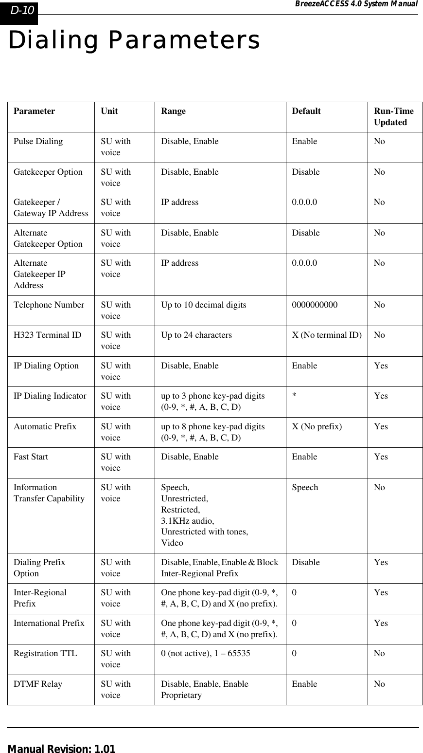 D-10 BreezeACCESS 4.0 System ManualManual Revision: 1.01Dialing ParametersParameter Unit Range Default Run-Time UpdatedPulse Dialing SU with voiceDisable, Enable Enable NoGatekeeper Option SU with voiceDisable, Enable Disable NoGatekeeper /Gateway IP AddressSU with voiceIP address 0.0.0.0 NoAlternate Gatekeeper OptionSU with voiceDisable, Enable Disable NoAlternate Gatekeeper IP AddressSU with voiceIP address 0.0.0.0 NoTelephone Number SU with voiceUp to 10 decimal digits 0000000000 NoH323 Terminal ID SU with voiceUp to 24 characters X (No terminal ID) NoIP Dialing Option SU with voiceDisable, Enable Enable YesIP Dialing Indicator SU with voiceup to 3 phone key-pad digits(0-9, *, #, A, B, C, D)*YesAutomatic Prefix SU with voiceup to 8 phone key-pad digits(0-9, *, #, A, B, C, D)X (No prefix) YesFast Start SU with voiceDisable, Enable Enable YesInformation Transfer CapabilitySU with voiceSpeech,Unrestricted,Restricted,3.1KHz audio,Unrestricted with tones,VideoSpeech NoDialing Prefix OptionSU with voiceDisable, Enable, Enable &amp; Block Inter-Regional PrefixDisable YesInter-Regional PrefixSU with voiceOne phone key-pad digit (0-9, *, #, A, B, C, D) and X (no prefix). 0YesInternational Prefix SU with voiceOne phone key-pad digit (0-9, *, #, A, B, C, D) and X (no prefix). 0YesRegistration TTL SU with voice0 (not active), 1 – 65535 0 NoDTMF Relay SU with voiceDisable, Enable, Enable ProprietaryEnable No