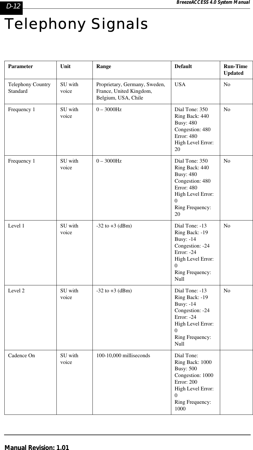 D-12 BreezeACCESS 4.0 System ManualManual Revision: 1.01Telephony SignalsParameter Unit Range Default Run-Time UpdatedTelephony Country StandardSU with voiceProprietary, Germany, Sweden, France, United Kingdom, Belgium, USA, ChileUSA NoFrequency 1 SU with voice0 – 3000Hz Dial Tone: 350Ring Back: 440Busy: 480Congestion: 480Error: 480High Level Error: 20NoFrequency 1 SU with voice0 – 3000Hz Dial Tone: 350Ring Back: 440Busy: 480Congestion: 480Error: 480High Level Error: 0Ring Frequency: 20NoLevel 1 SU with voice-32 to +3 (dBm) Dial Tone: -13Ring Back: -19Busy: -14Congestion: -24Error: -24High Level Error: 0Ring Frequency: NullNoLevel 2 SU with voice-32 to +3 (dBm) Dial Tone: -13Ring Back: -19Busy: -14Congestion: -24Error: -24High Level Error: 0Ring Frequency: NullNoCadence On SU with voice100-10,000 milliseconds Dial Tone: Ring Back: 1000Busy: 500Congestion: 1000Error: 200High Level Error: 0Ring Frequency: 1000