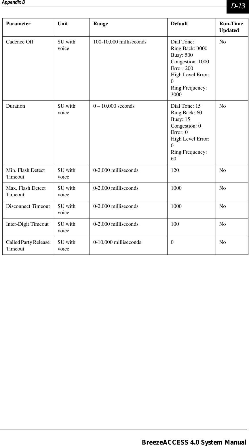Appendix D  D-13BreezeACCESS 4.0 System ManualParameter Unit Range Default Run-Time UpdatedCadence Off SU with voice100-10,000 milliseconds Dial Tone: Ring Back: 3000Busy: 500Congestion: 1000Error: 200High Level Error: 0Ring Frequency: 3000NoDuration SU with voice0 – 10,000 seconds Dial Tone: 15Ring Back: 60Busy: 15Congestion: 0Error: 0High Level Error: 0Ring Frequency: 60NoMin. Flash Detect TimeoutSU with voice0-2,000 milliseconds 120 NoMax. Flash Detect TimeoutSU with voice0-2,000 milliseconds 1000 NoDisconnect Timeout SU with voice0-2,000 milliseconds 1000 NoInter-Digit Timeout SU with voice0-2,000 milliseconds 100 NoCalled Party Release TimeoutSU with voice0-10,000 milliseconds 0 No