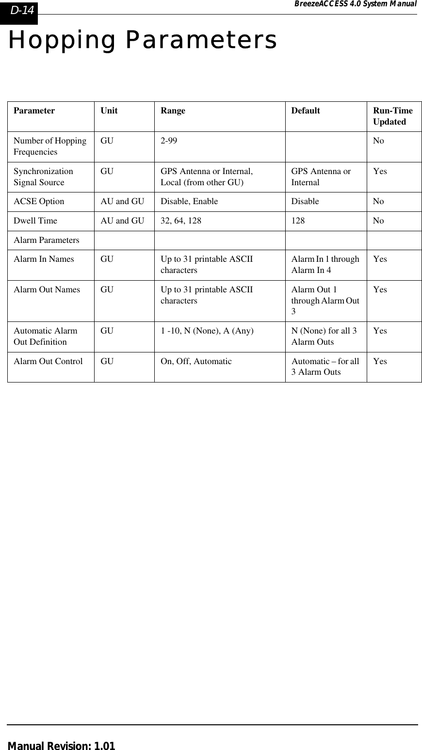 D-14 BreezeACCESS 4.0 System ManualManual Revision: 1.01Hopping ParametersParameter Unit Range Default Run-Time UpdatedNumber of Hopping FrequenciesGU 2-99 NoSynchronization Signal SourceGU GPS Antenna or Internal,Local (from other GU)GPS Antenna or InternalYesACSE Option AU and GU Disable, Enable Disable NoDwell Time AU and GU 32, 64, 128 128 NoAlarm ParametersAlarm In Names GU Up to 31 printable ASCII charactersAlarm In 1 through Alarm In 4YesAlarm Out Names GU Up to 31 printable ASCII charactersAlarm Out 1 through Alarm Out 3YesAutomatic Alarm Out DefinitionGU 1 -10, N (None), A (Any) N (None) for all 3 Alarm OutsYesAlarm Out Control GU On, Off, Automatic Automatic – for all 3 Alarm OutsYes