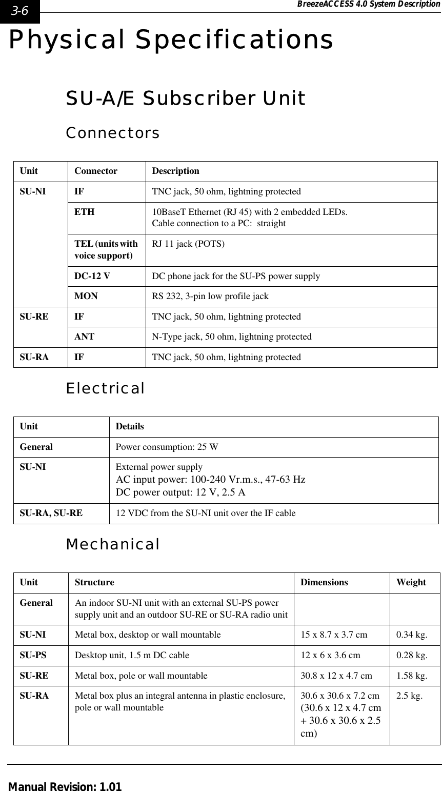 3-6 BreezeACCESS 4.0 System DescriptionManual Revision: 1.01Physical SpecificationsSU-A/E Subscriber Unit ConnectorsElectricalMechanicalUnit Connector DescriptionSU-NI IF TNC jack, 50 ohm, lightning protectedETH 10BaseT Ethernet (RJ 45) with 2 embedded LEDs. Cable connection to a PC:  straightTEL (units with voice support) RJ 11 jack (POTS)DC-12 V DC phone jack for the SU-PS power supplyMON  RS 232, 3-pin low profile jackSU-RE IF TNC jack, 50 ohm, lightning protectedANT  N-Type jack, 50 ohm, lightning protectedSU-RA IF TNC jack, 50 ohm, lightning protectedUnit DetailsGeneral Power consumption: 25 WSU-NI  External power supplyAC input power: 100-240 Vr.m.s., 47-63 HzDC power output: 12 V, 2.5 ASU-RA, SU-RE  12 VDC from the SU-NI unit over the IF cableUnit Structure Dimensions WeightGeneral An indoor SU-NI unit with an external SU-PS power supply unit and an outdoor SU-RE or SU-RA radio unitSU-NI  Metal box, desktop or wall mountable 15 x 8.7 x 3.7 cm 0.34 kg.SU-PS Desktop unit, 1.5 m DC cable 12 x 6 x 3.6 cm 0.28 kg.SU-RE  Metal box, pole or wall mountable 30.8 x 12 x 4.7 cm 1.58 kg.SU-RA  Metal box plus an integral antenna in plastic enclosure, pole or wall mountable 30.6 x 30.6 x 7.2 cm(30.6 x 12 x 4.7 cm + 30.6 x 30.6 x 2.5 cm)2.5 kg.