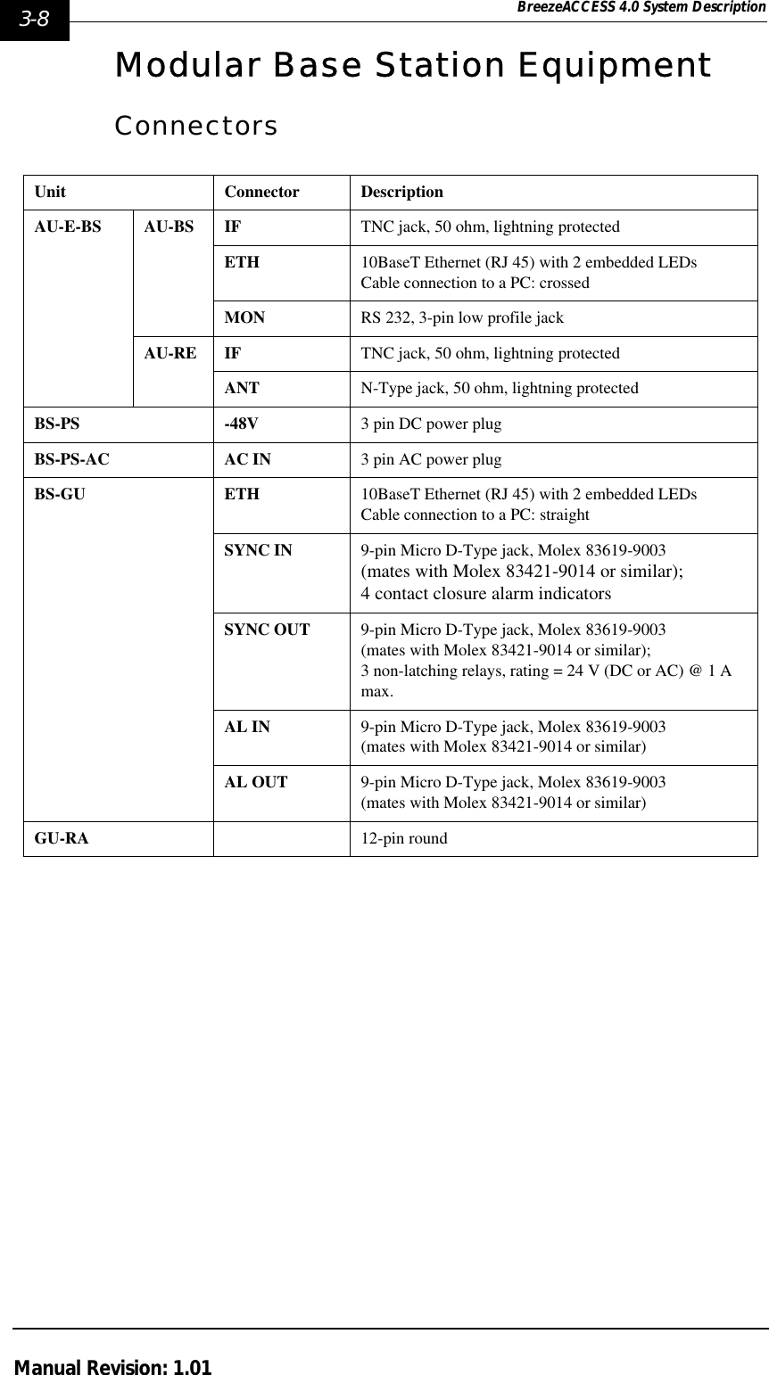 3-8 BreezeACCESS 4.0 System DescriptionManual Revision: 1.01Modular Base Station EquipmentConnectorsUnit Connector DescriptionAU-E-BS AU-BS IF TNC jack, 50 ohm, lightning protectedETH 10BaseT Ethernet (RJ 45) with 2 embedded LEDs Cable connection to a PC: crossedMON RS 232, 3-pin low profile jackAU-RE IF TNC jack, 50 ohm, lightning protectedANT  N-Type jack, 50 ohm, lightning protectedBS-PS -48V 3 pin DC power plugBS-PS-AC AC IN 3 pin AC power plugBS-GU ETH 10BaseT Ethernet (RJ 45) with 2 embedded LEDsCable connection to a PC: straightSYNC IN 9-pin Micro D-Type jack, Molex 83619-9003 (mates with Molex 83421-9014 or similar);4 contact closure alarm indicatorsSYNC OUT 9-pin Micro D-Type jack, Molex 83619-9003 (mates with Molex 83421-9014 or similar);3 non-latching relays, rating = 24 V (DC or AC) @ 1 A max.AL IN 9-pin Micro D-Type jack, Molex 83619-9003 (mates with Molex 83421-9014 or similar)AL OUT 9-pin Micro D-Type jack, Molex 83619-9003 (mates with Molex 83421-9014 or similar)GU-RA 12-pin round