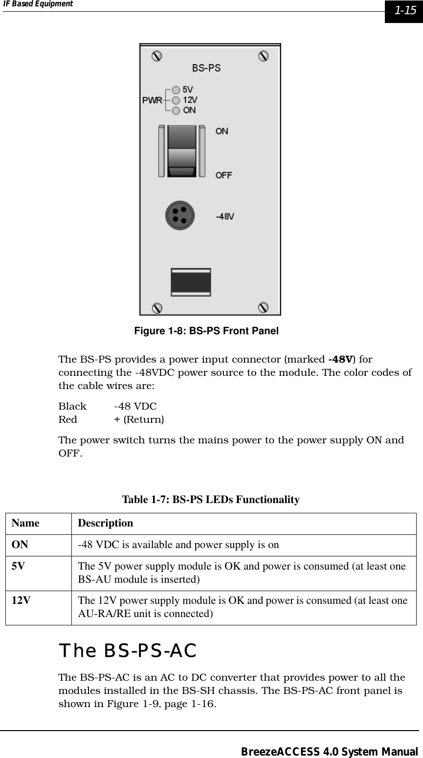 IF Based Equipment  1-15BreezeACCESS 4.0 System ManualFigure 1-8: BS-PS Front PanelThe BS-PS provides a power input connector (marked -48V) for connecting the -48VDC power source to the module. The color codes of the cable wires are:Black -48 VDCRed + (Return)The power switch turns the mains power to the power supply ON and OFF.The BS-PS-ACThe BS-PS-AC is an AC to DC converter that provides power to all the modules installed in the BS-SH chassis. The BS-PS-AC front panel is shown in Figure 1-9‚ page 1-16.Table 1-7: BS-PS LEDs FunctionalityName DescriptionON -48 VDC is available and power supply is on5V The 5V power supply module is OK and power is consumed (at least one BS-AU module is inserted)12V The 12V power supply module is OK and power is consumed (at least one AU-RA/RE unit is connected)