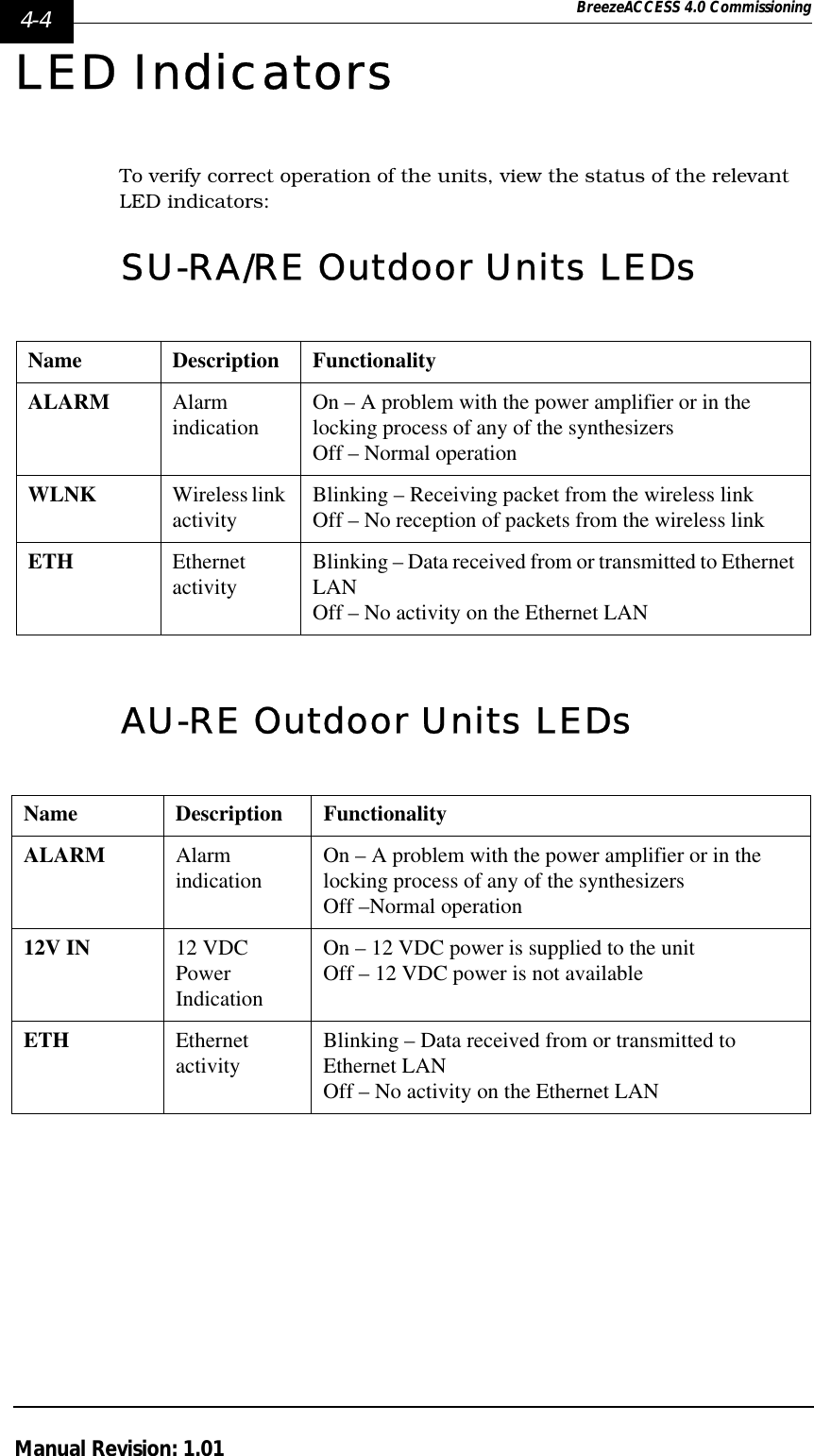 4-4 BreezeACCESS 4.0 CommissioningManual Revision: 1.01LED IndicatorsTo verify correct operation of the units, view the status of the relevant LED indicators:SU-RA/RE Outdoor Units LEDsAU-RE Outdoor Units LEDsName Description FunctionalityALARM Alarm indication On – A problem with the power amplifier or in the locking process of any of the synthesizersOff – Normal operationWLNK Wireless link activity Blinking – Receiving packet from the wireless linkOff – No reception of packets from the wireless linkETH Ethernet activity Blinking – Data received from or transmitted to Ethernet LANOff – No activity on the Ethernet LANName Description FunctionalityALARM Alarm indication On – A problem with the power amplifier or in the locking process of any of the synthesizersOff –Normal operation12V IN 12 VDC Power IndicationOn – 12 VDC power is supplied to the unitOff – 12 VDC power is not availableETH Ethernet activity Blinking – Data received from or transmitted to Ethernet LANOff – No activity on the Ethernet LAN