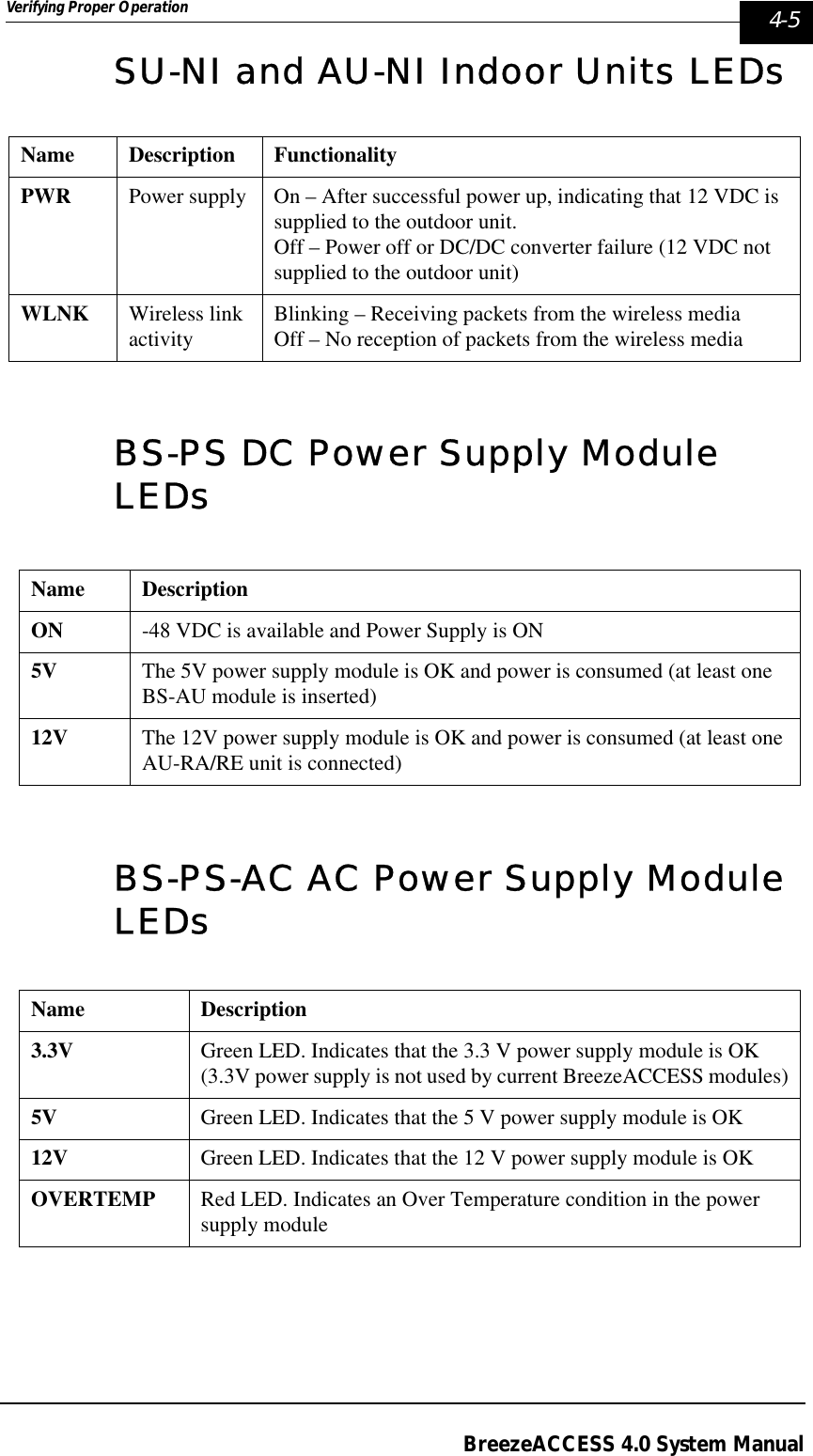 Verifying Proper Operation  4-5BreezeACCESS 4.0 System ManualSU-NI and AU-NI Indoor Units LEDsBS-PS DC Power Supply Module LEDsBS-PS-AC AC Power Supply Module LEDsName Description FunctionalityPWR Power supply On – After successful power up, indicating that 12 VDC is supplied to the outdoor unit. Off – Power off or DC/DC converter failure (12 VDC not supplied to the outdoor unit)WLNK Wireless link activity Blinking – Receiving packets from the wireless mediaOff – No reception of packets from the wireless mediaName DescriptionON -48 VDC is available and Power Supply is ON5V The 5V power supply module is OK and power is consumed (at least one BS-AU module is inserted)12V The 12V power supply module is OK and power is consumed (at least one AU-RA/RE unit is connected)Name Description3.3V Green LED. Indicates that the 3.3 V power supply module is OK (3.3V power supply is not used by current BreezeACCESS modules)5V Green LED. Indicates that the 5 V power supply module is OK 12V Green LED. Indicates that the 12 V power supply module is OK OVERTEMP Red LED. Indicates an Over Temperature condition in the power supply module