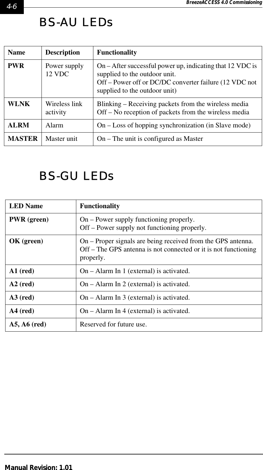 4-6 BreezeACCESS 4.0 CommissioningManual Revision: 1.01BS-AU LEDsBS-GU LEDsName Description FunctionalityPWR Power supply 12 VDC On – After successful power up, indicating that 12 VDC is supplied to the outdoor unit. Off – Power off or DC/DC converter failure (12 VDC not supplied to the outdoor unit)WLNK Wireless link activity Blinking – Receiving packets from the wireless mediaOff – No reception of packets from the wireless mediaALRM Alarm On – Loss of hopping synchronization (in Slave mode)MASTER Master unit On – The unit is configured as MasterLED Name FunctionalityPWR (green) On – Power supply functioning properly.Off – Power supply not functioning properly.OK (green) On – Proper signals are being received from the GPS antenna.Off – The GPS antenna is not connected or it is not functioning properly.A1 (red) On – Alarm In 1 (external) is activated.A2 (red) On – Alarm In 2 (external) is activated.A3 (red) On – Alarm In 3 (external) is activated.A4 (red)  On – Alarm In 4 (external) is activated.A5, A6 (red) Reserved for future use.