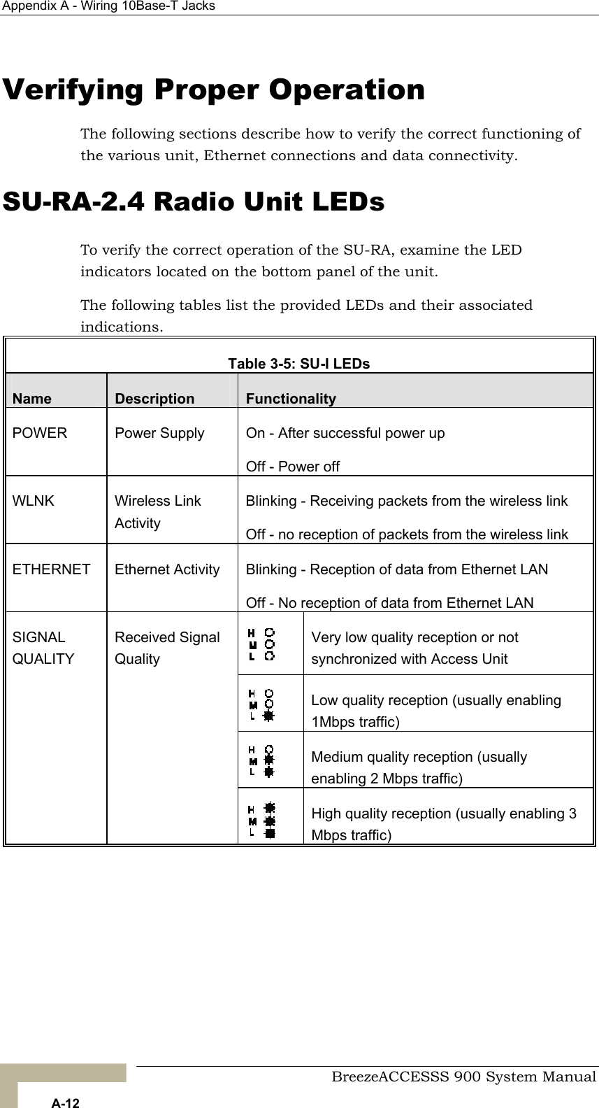 Appendix A - Wiring 10Base-T Jacks   Verifying Proper Operation  The following sections describe how to verify the correct functioning of the various unit, Ethernet connections and data connectivity. SU-RA-2.4 Radio Unit LEDs To verify the correct operation of the SU-RA, examine the LED indicators located on the bottom panel of the unit.  The following tables list the provided LEDs and their associated indications. Table 3-5: SU-I LEDs  Name  Description  Functionality POWER   Power Supply   On - After successful power up  Off - Power off  WLNK Wireless Link Activity Blinking - Receiving packets from the wireless link Off - no reception of packets from the wireless link ETHERNET Ethernet Activity  Blinking - Reception of data from Ethernet LAN Off - No reception of data from Ethernet LAN  Very low quality reception or not synchronized with Access Unit  Low quality reception (usually enabling 1Mbps traffic)  Medium quality reception (usually enabling 2 Mbps traffic) SIGNAL QUALITY Received Signal Quality   High quality reception (usually enabling 3 Mbps traffic)     BreezeACCESSS 900 System Manual A-12 