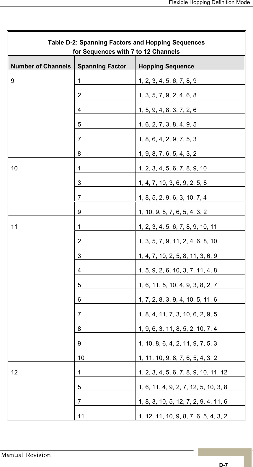   Flexible Hopping Definition Mode    Table D-2: Spanning Factors and Hopping Sequencesfor Sequences with 7 to 12 Channels Number of Channels  Spanning Factor  Hopping Sequence 1  1, 2, 3, 4, 5, 6, 7, 8, 9 2  1, 3, 5, 7, 9, 2, 4, 6, 8 4  1, 5, 9, 4, 8, 3, 7, 2, 6 5  1, 6, 2, 7, 3, 8, 4, 9, 5 7  1, 8, 6, 4, 2, 9, 7, 5, 3 8  1, 9, 8, 7, 6, 5, 4, 3, 2 9 1  1, 2, 3, 4, 5, 6, 7, 8, 9, 10 3  1, 4, 7, 10, 3, 6, 9, 2, 5, 8 9  1, 10, 9, 8, 7, 6, 5, 4, 3, 2 7  1, 8, 5, 2, 9, 6, 3, 10, 7, 4 10 1  1, 2, 3, 4, 5, 6, 7, 8, 9, 10, 11 2  1, 3, 5, 7, 9, 11, 2, 4, 6, 8, 10 3  1, 4, 7, 10, 2, 5, 8, 11, 3, 6, 9 4  1, 5, 9, 2, 6, 10, 3, 7, 11, 4, 8 6  1, 7, 2, 8, 3, 9, 4, 10, 5, 15  1, 6, 11, 5, 10, 4, 9, 3, 8, 2, 7 1, 6 7  1, 8, 4, 11, 7, 3, 10, 6, 2, 9, 5 8  1, 9, 6, 3, 11, 8, 5, 2, 10, 7, 4 9  1, 10, 8, 6, 4, 2, 11, 9, 7, 5, 3 11 10  1, 11, 10, 9, 8, 7, 6, 5, 4, 3, 2 1  1, 2, 3, 4, 5, 6, 7, 8, 9, 10, 11, 12 5  1, 6, 11, 4, 9, 2, 7, 12, 5, 10, 3, 8 7  1, 8, 3, 10, 5, 12, 7, 2, 9, 4, 11, 6 12 11  1, 12, 11, 10, 9, 8, 7, 6, 5, 4, 3, 2 Manual Revision   D-7 