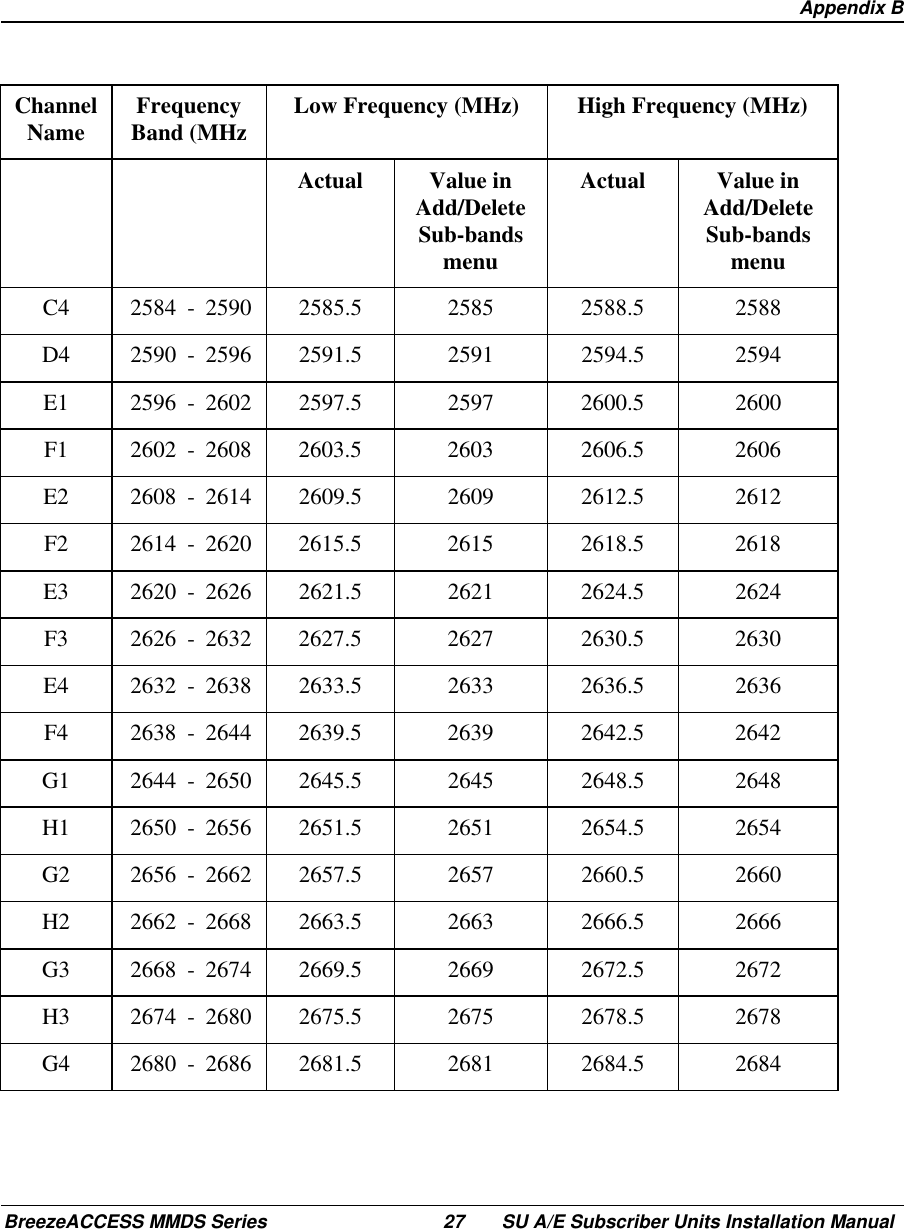  Appendix BBreezeACCESS MMDS Series 27 SU A/E Subscriber Units Installation ManualChannelName FrequencyBand (MHz Low Frequency (MHz) High Frequency (MHz)Actual Value inAdd/DeleteSub-bandsmenuActual Value inAdd/DeleteSub-bandsmenuC4 2584 - 2590 2585.5 2585 2588.5 2588D4 2590 - 2596 2591.5 2591 2594.5 2594E1 2596 - 2602 2597.5 2597 2600.5 2600F1 2602 - 2608 2603.5 2603 2606.5 2606E2 2608 - 2614 2609.5 2609 2612.5 2612F2 2614 - 2620 2615.5 2615 2618.5 2618E3 2620 - 2626 2621.5 2621 2624.5 2624F3 2626 - 2632 2627.5 2627 2630.5 2630E4 2632 - 2638 2633.5 2633 2636.5 2636F4 2638 - 2644 2639.5 2639 2642.5 2642G1 2644 - 2650 2645.5 2645 2648.5 2648H1 2650 - 2656 2651.5 2651 2654.5 2654G2 2656 - 2662 2657.5 2657 2660.5 2660H2 2662 - 2668 2663.5 2663 2666.5 2666G3 2668 - 2674 2669.5 2669 2672.5 2672H3 2674 - 2680 2675.5 2675 2678.5 2678G4 2680 - 2686 2681.5 2681 2684.5 2684