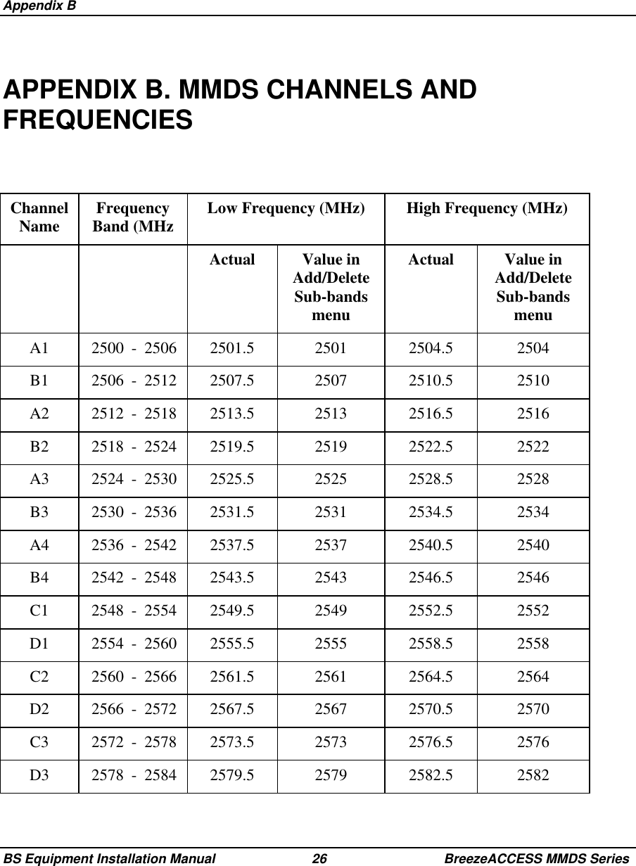 Appendix BBS Equipment Installation Manual 26 BreezeACCESS MMDS SeriesAPPENDIX B. MMDS CHANNELS ANDFREQUENCIESChannelName FrequencyBand (MHz Low Frequency (MHz) High Frequency (MHz)Actual Value inAdd/DeleteSub-bandsmenuActual Value inAdd/DeleteSub-bandsmenuA1 2500 - 2506 2501.5 2501 2504.5 2504B1 2506 - 2512 2507.5 2507 2510.5 2510A2 2512 - 2518 2513.5 2513 2516.5 2516B2 2518 - 2524 2519.5 2519 2522.5 2522A3 2524 - 2530 2525.5 2525 2528.5 2528B3 2530 - 2536 2531.5 2531 2534.5 2534A4 2536 - 2542 2537.5 2537 2540.5 2540B4 2542 - 2548 2543.5 2543 2546.5 2546C1 2548 - 2554 2549.5 2549 2552.5 2552D1 2554 - 2560 2555.5 2555 2558.5 2558C2 2560 - 2566 2561.5 2561 2564.5 2564D2 2566 - 2572 2567.5 2567 2570.5 2570C3 2572 - 2578 2573.5 2573 2576.5 2576D3 2578 - 2584 2579.5 2579 2582.5 2582