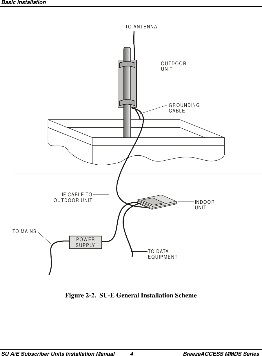  Basic InstallationSU A/E Subscriber Units Installation Manual 4 BreezeACCESS MMDS SeriesINDOORUNITIF CABLE TOOUTDOOR UNITTO MAINSTO DATAEQUIPMENTGROUNDINGCABLEOUTDOORUNITPOWERSUPPLYTO ANTENNAFigure 2-2.  SU-E General Installation Scheme