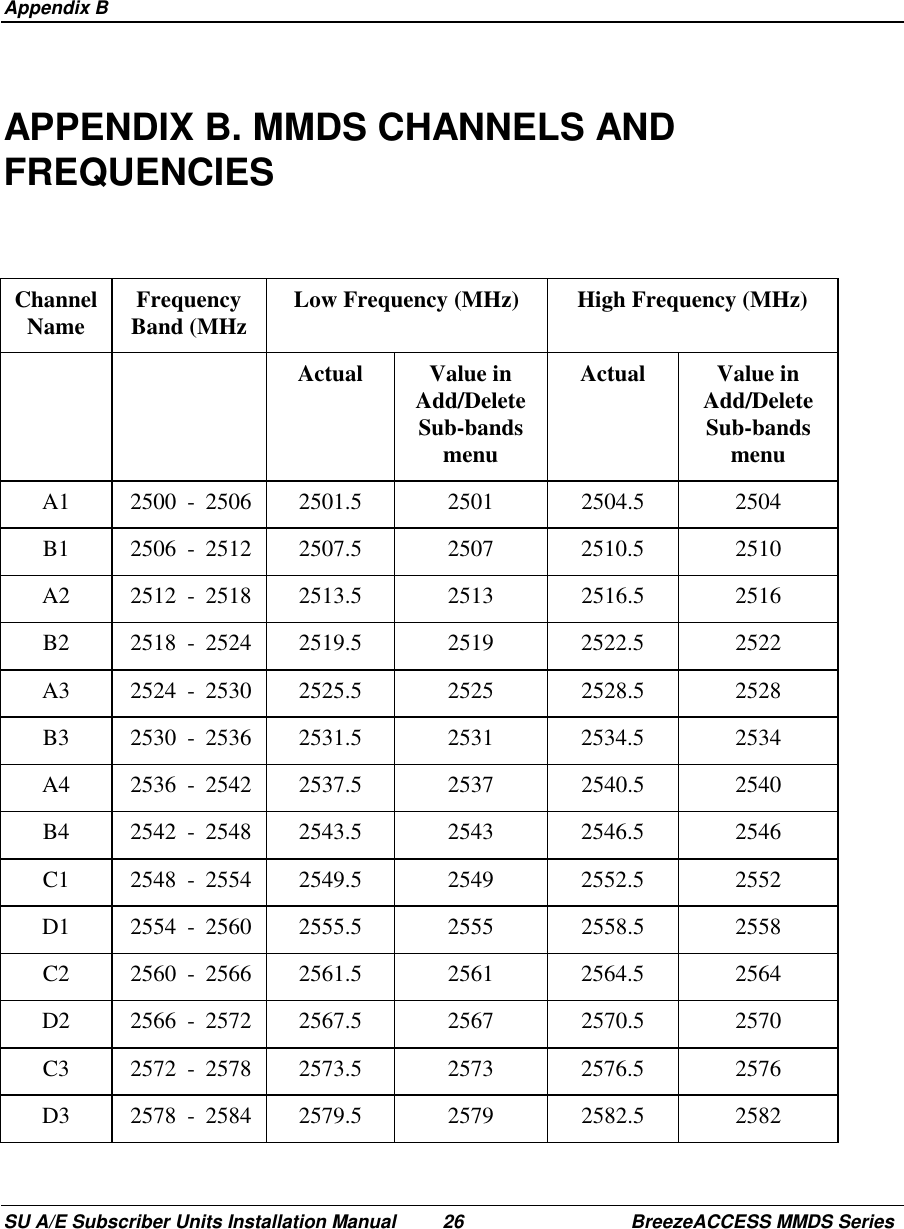  Appendix BSU A/E Subscriber Units Installation Manual 26 BreezeACCESS MMDS SeriesAPPENDIX B. MMDS CHANNELS ANDFREQUENCIESChannelName FrequencyBand (MHz Low Frequency (MHz) High Frequency (MHz)Actual Value inAdd/DeleteSub-bandsmenuActual Value inAdd/DeleteSub-bandsmenuA1 2500 - 2506 2501.5 2501 2504.5 2504B1 2506 - 2512 2507.5 2507 2510.5 2510A2 2512 - 2518 2513.5 2513 2516.5 2516B2 2518 - 2524 2519.5 2519 2522.5 2522A3 2524 - 2530 2525.5 2525 2528.5 2528B3 2530 - 2536 2531.5 2531 2534.5 2534A4 2536 - 2542 2537.5 2537 2540.5 2540B4 2542 - 2548 2543.5 2543 2546.5 2546C1 2548 - 2554 2549.5 2549 2552.5 2552D1 2554 - 2560 2555.5 2555 2558.5 2558C2 2560 - 2566 2561.5 2561 2564.5 2564D2 2566 - 2572 2567.5 2567 2570.5 2570C3 2572 - 2578 2573.5 2573 2576.5 2576D3 2578 - 2584 2579.5 2579 2582.5 2582