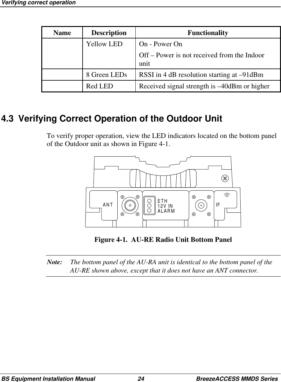 Verifying correct operationBS Equipment Installation Manual 24 BreezeACCESS MMDS SeriesName Description FunctionalityYellow LED On - Power OnOff – Power is not received from the Indoorunit8 Green LEDs RSSI in 4 dB resolution starting at –91dBmRed LED Received signal strength is –40dBm or higher4.3  Verifying Correct Operation of the Outdoor UnitTo verify proper operation, view the LED indicators located on the bottom panelof the Outdoor unit as shown in Figure 4-1.ETHALARM IFANT 12V INFigure 4-1.  AU-RE Radio Unit Bottom PanelNote: The bottom panel of the AU-RA unit is identical to the bottom panel of theAU-RE shown above, except that it does not have an ANT connector.