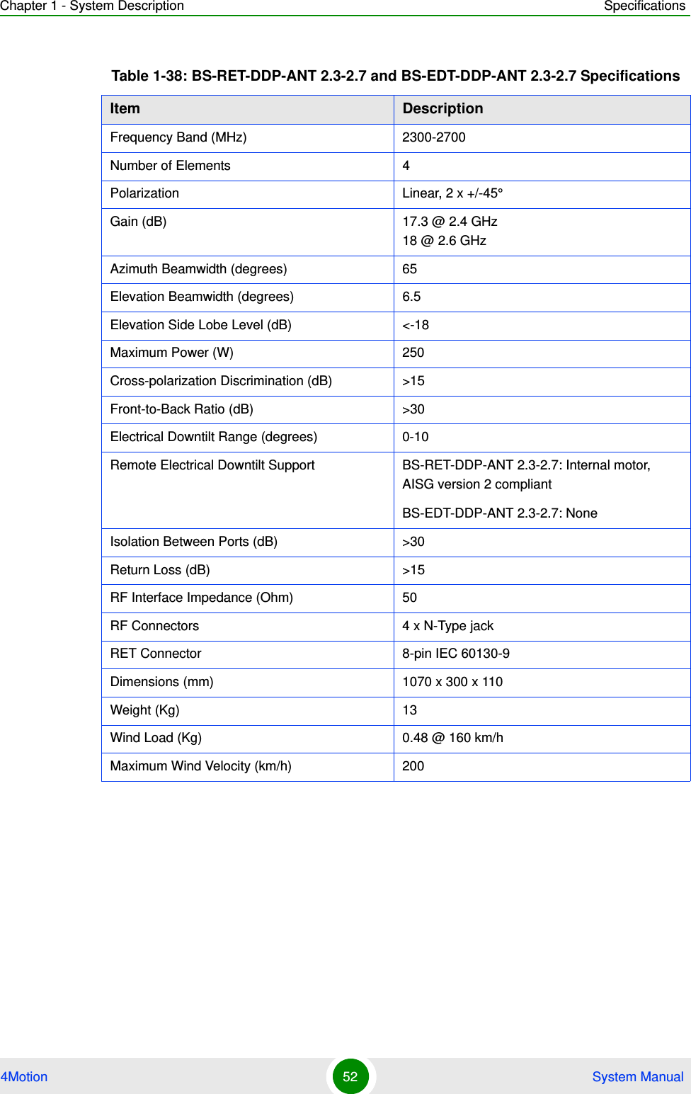 Chapter 1 - System Description Specifications4Motion 52  System ManualTable 1-38: BS-RET-DDP-ANT 2.3-2.7 and BS-EDT-DDP-ANT 2.3-2.7 SpecificationsItem DescriptionFrequency Band (MHz) 2300-2700Number of Elements 4Polarization Linear, 2 x +/-45°Gain (dB) 17.3 @ 2.4 GHz 18 @ 2.6 GHzAzimuth Beamwidth (degrees) 65Elevation Beamwidth (degrees) 6.5Elevation Side Lobe Level (dB) &lt;-18Maximum Power (W) 250Cross-polarization Discrimination (dB) &gt;15Front-to-Back Ratio (dB) &gt;30Electrical Downtilt Range (degrees) 0-10Remote Electrical Downtilt Support BS-RET-DDP-ANT 2.3-2.7: Internal motor, AISG version 2 compliantBS-EDT-DDP-ANT 2.3-2.7: NoneIsolation Between Ports (dB) &gt;30Return Loss (dB) &gt;15RF Interface Impedance (Ohm) 50RF Connectors 4 x N-Type jackRET Connector 8-pin IEC 60130-9Dimensions (mm) 1070 x 300 x 110Weight (Kg) 13Wind Load (Kg) 0.48 @ 160 km/hMaximum Wind Velocity (km/h) 200