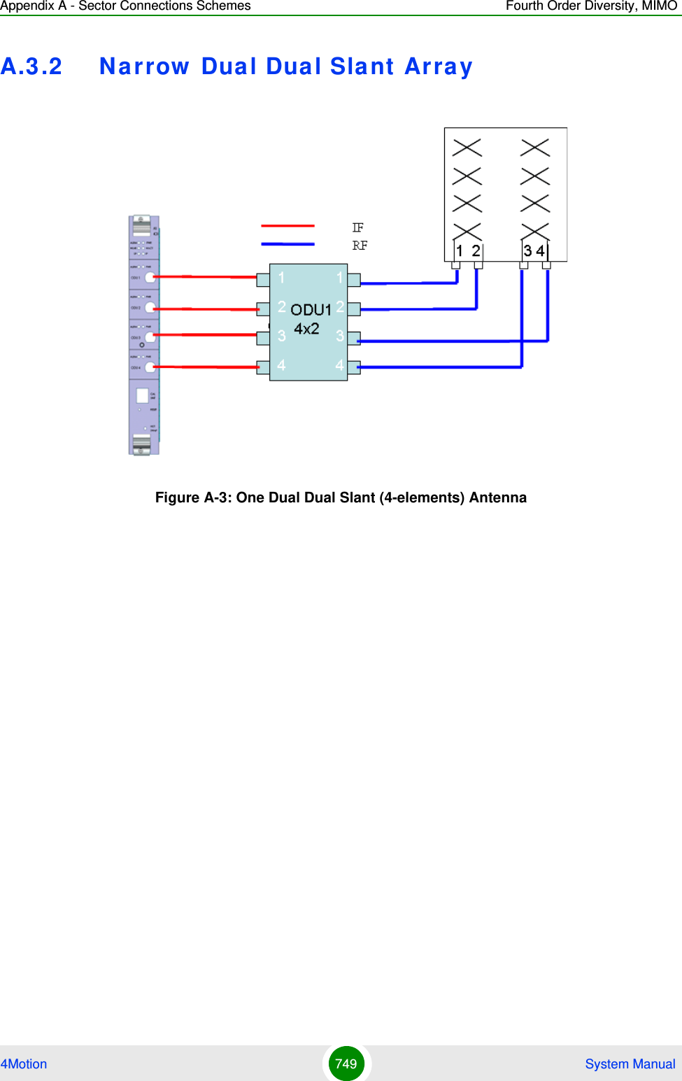 Appendix A - Sector Connections Schemes Fourth Order Diversity, MIMO4Motion 749  System ManualA.3.2 Narrow  Dual Dual Slant ArrayFigure A-3: One Dual Dual Slant (4-elements) Antenna