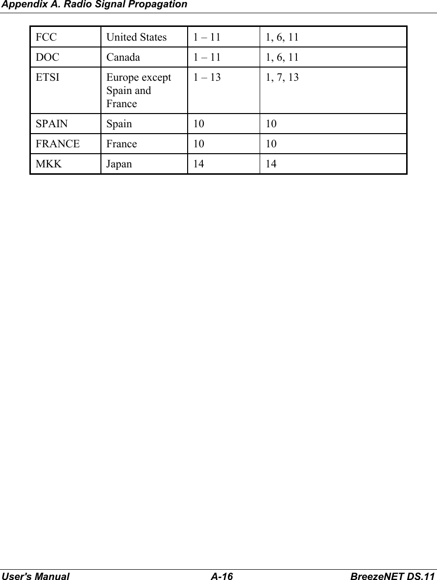 Appendix A. Radio Signal PropagationUser&apos;s Manual A-16 BreezeNET DS.11FCC United States 1 – 11 1, 6, 11DOC Canada 1 – 11 1, 6, 11ETSI Europe exceptSpain andFrance1 – 13 1, 7, 13SPAIN Spain 10 10FRANCE France 10 10MKK Japan 14 14