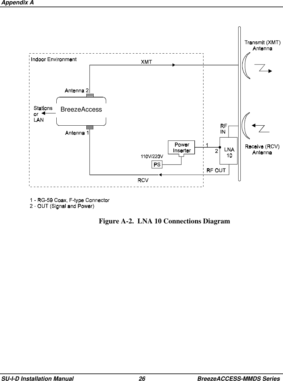  Appendix ASU-I-D Installation Manual 26 BreezeACCESS-MMDS SeriesBreezeAccessFigure A-2.  LNA 10 Connections Diagram