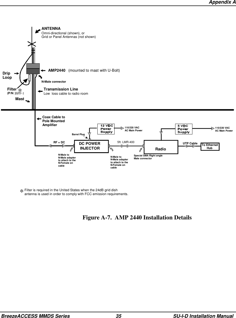   Appendix ABreezeACCESS MMDS Series 35 SU-I-D Installation ManualDC POWERINJECTOR Radio To EthernetHubUTP Cable5ft. LMR-400RF + DCN-Male toN-Male adapterto attach to theN-Female oncableSpecial SMA Right angleMale connectorANTENNAOmni-directional (shown), orGrid or Panel Antennas (not shown)AMP2440 (mounted to mast with U-Bolt)N-Male connectorTransmission LineLow  loss cable to radio roomMastDripLoopFilter(P/N: )SPF-1Coax Cable toPole MountedAmplifierBarrel Plug110/220 VACAC Main Power 110/220 VACAC Main Power**Filter is required in the United States when the 24dB grid dishantenna is used in order to comply with FCC emission requirements.N-Male toN-Male adapterto attach to theN-Female oncableFigure A-7.  AMP 2440 Installation Details