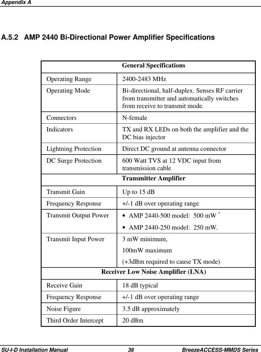  Appendix ASU-I-D Installation Manual 36 BreezeACCESS-MMDS SeriesA.5.2 AMP 2440 Bi-Directional Power Amplifier SpecificationsGeneral SpecificationsOperating Range 2400-2483 MHzOperating Mode Bi-directional, half-duplex. Senses RF carrierfrom transmitter and automatically switchesfrom receive to transmit mode.Connectors N-femaleIndicators TX and RX LEDs on both the amplifier and theDC bias injectorLightning Protection Direct DC ground at antenna connectorDC Surge Protection 600 Watt TVS at 12 VDC input fromtransmission cableTransmitter AmplifierTransmit Gain Up to 15 dBFrequency Response +/-1 dB over operating rangeTransmit Output Power •  AMP 2440-500 model:  500 mW *•  AMP 2440-250 model:  250 mW.Transmit Input Power 3 mW minimum,100mW maximum(+3dBm required to cause TX mode)Receiver Low Noise Amplifier (LNA)Receive Gain 18 dB typicalFrequency Response +/-1 dB over operating rangeNoise Figure 3.5 dB approximatelyThird Order Intercept 20 dBm