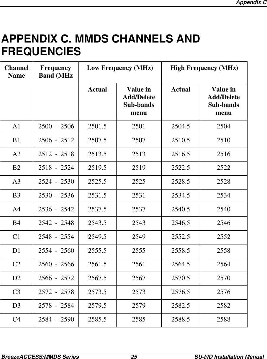   Appendix CBreezeACCESS/MMDS Series 25 SU-I/ID Installation ManualAPPENDIX C. MMDS CHANNELS ANDFREQUENCIESChannelName FrequencyBand (MHz Low Frequency (MHz) High Frequency (MHz)Actual Value inAdd/DeleteSub-bandsmenuActual Value inAdd/DeleteSub-bandsmenuA1 2500 - 2506 2501.5 2501 2504.5 2504B1 2506 - 2512 2507.5 2507 2510.5 2510A2 2512 - 2518 2513.5 2513 2516.5 2516B2 2518 - 2524 2519.5 2519 2522.5 2522A3 2524 - 2530 2525.5 2525 2528.5 2528B3 2530 - 2536 2531.5 2531 2534.5 2534A4 2536 - 2542 2537.5 2537 2540.5 2540B4 2542 - 2548 2543.5 2543 2546.5 2546C1 2548 - 2554 2549.5 2549 2552.5 2552D1 2554 - 2560 2555.5 2555 2558.5 2558C2 2560 - 2566 2561.5 2561 2564.5 2564D2 2566 - 2572 2567.5 2567 2570.5 2570C3 2572 - 2578 2573.5 2573 2576.5 2576D3 2578 - 2584 2579.5 2579 2582.5 2582C4 2584 - 2590 2585.5 2585 2588.5 2588