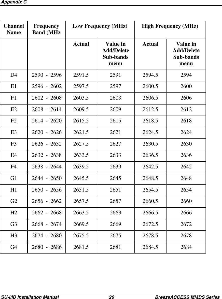  Appendix CSU-I/ID Installation Manual 26 BreezeACCESS MMDS SeriesChannelName FrequencyBand (MHz Low Frequency (MHz) High Frequency (MHz)Actual Value inAdd/DeleteSub-bandsmenuActual Value inAdd/DeleteSub-bandsmenuD4 2590 - 2596 2591.5 2591 2594.5 2594E1 2596 - 2602 2597.5 2597 2600.5 2600F1 2602 - 2608 2603.5 2603 2606.5 2606E2 2608 - 2614 2609.5 2609 2612.5 2612F2 2614 - 2620 2615.5 2615 2618.5 2618E3 2620 - 2626 2621.5 2621 2624.5 2624F3 2626 - 2632 2627.5 2627 2630.5 2630E4 2632 - 2638 2633.5 2633 2636.5 2636F4 2638 - 2644 2639.5 2639 2642.5 2642G1 2644 - 2650 2645.5 2645 2648.5 2648H1 2650 - 2656 2651.5 2651 2654.5 2654G2 2656 - 2662 2657.5 2657 2660.5 2660H2 2662 - 2668 2663.5 2663 2666.5 2666G3 2668 - 2674 2669.5 2669 2672.5 2672H3 2674 - 2680 2675.5 2675 2678.5 2678G4 2680 - 2686 2681.5 2681 2684.5 2684