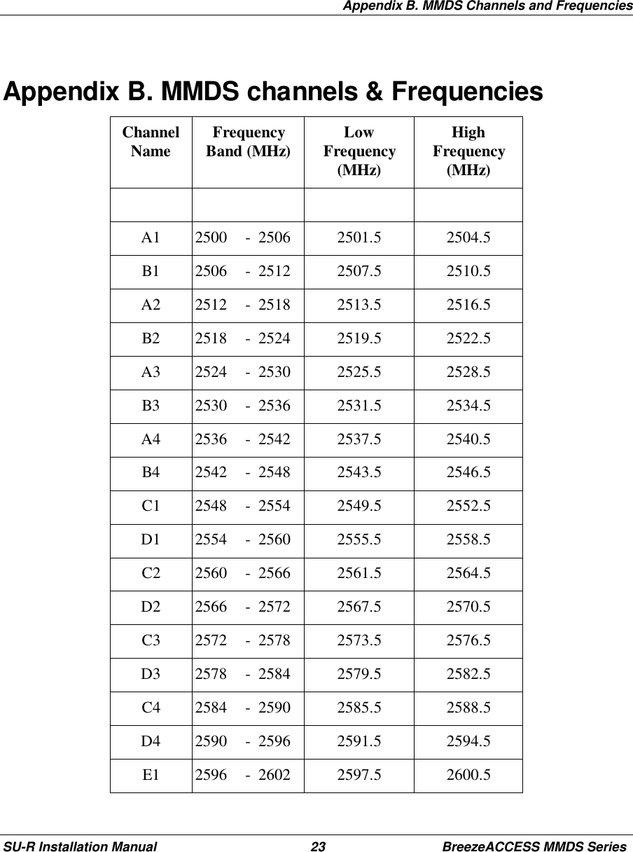 Appendix B. MMDS Channels and FrequenciesSU-R Installation Manual 23 BreezeACCESS MMDS SeriesAppendix B. MMDS channels &amp; FrequenciesChannelName FrequencyBand (MHz) LowFrequency(MHz)HighFrequency(MHz)A1 2500 - 2506 2501.5 2504.5B1 2506 - 2512 2507.5 2510.5A2 2512 - 2518 2513.5 2516.5B2 2518 - 2524 2519.5 2522.5A3 2524 - 2530 2525.5 2528.5B3 2530 - 2536 2531.5 2534.5A4 2536 - 2542 2537.5 2540.5B4 2542 - 2548 2543.5 2546.5C1 2548 - 2554 2549.5 2552.5D1 2554 - 2560 2555.5 2558.5C2 2560 - 2566 2561.5 2564.5D2 2566 - 2572 2567.5 2570.5C3 2572 - 2578 2573.5 2576.5D3 2578 - 2584 2579.5 2582.5C4 2584 - 2590 2585.5 2588.5D4 2590 - 2596 2591.5 2594.5E1 2596 - 2602 2597.5 2600.5