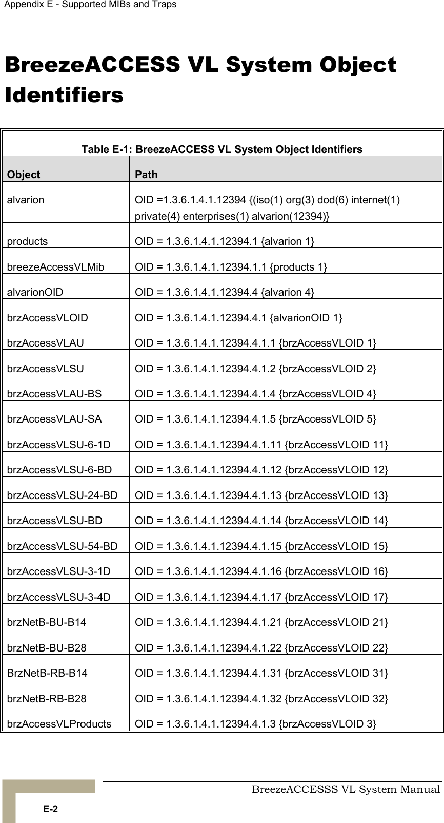 Appendix  E - Supported MIBs and Traps     BreezeACCESSS VL System Manual E-2 BreezeACCESS VL System Object Identifiers  Table  E-1: BreezeACCESS VL System Object Identifiers Object  Path alvarion  OID =1.3.6.1.4.1.12394 {(iso(1) org(3) dod(6) internet(1) private(4) enterprises(1) alvarion(12394)} products  OID = 1.3.6.1.4.1.12394.1 {alvarion 1} breezeAccessVLMib  OID = 1.3.6.1.4.1.12394.1.1 {products 1} alvarionOID  OID = 1.3.6.1.4.1.12394.4 {alvarion 4} brzAccessVLOID  OID = 1.3.6.1.4.1.12394.4.1 {alvarionOID 1} brzAccessVLAU  OID = 1.3.6.1.4.1.12394.4.1.1 {brzAccessVLOID 1} brzAccessVLSU  OID = 1.3.6.1.4.1.12394.4.1.2 {brzAccessVLOID 2} brzAccessVLAU-BS       OID = 1.3.6.1.4.1.12394.4.1.4 {brzAccessVLOID 4} brzAccessVLAU-SA       OID = 1.3.6.1.4.1.12394.4.1.5 {brzAccessVLOID 5} brzAccessVLSU-6-1D     OID = 1.3.6.1.4.1.12394.4.1.11 {brzAccessVLOID 11} brzAccessVLSU-6-BD  OID = 1.3.6.1.4.1.12394.4.1.12 {brzAccessVLOID 12} brzAccessVLSU-24-BD    OID = 1.3.6.1.4.1.12394.4.1.13 {brzAccessVLOID 13} brzAccessVLSU-BD    OID = 1.3.6.1.4.1.12394.4.1.14 {brzAccessVLOID 14} brzAccessVLSU-54-BD    OID = 1.3.6.1.4.1.12394.4.1.15 {brzAccessVLOID 15} brzAccessVLSU-3-1D     OID = 1.3.6.1.4.1.12394.4.1.16 {brzAccessVLOID 16} brzAccessVLSU-3-4D     OID = 1.3.6.1.4.1.12394.4.1.17 {brzAccessVLOID 17} brzNetB-BU-B14       OID = 1.3.6.1.4.1.12394.4.1.21 {brzAccessVLOID 21} brzNetB-BU-B28      OID = 1.3.6.1.4.1.12394.4.1.22 {brzAccessVLOID 22} BrzNetB-RB-B14      OID = 1.3.6.1.4.1.12394.4.1.31 {brzAccessVLOID 31} brzNetB-RB-B28   OID = 1.3.6.1.4.1.12394.4.1.32 {brzAccessVLOID 32} brzAccessVLProducts  OID = 1.3.6.1.4.1.12394.4.1.3 {brzAccessVLOID 3}  