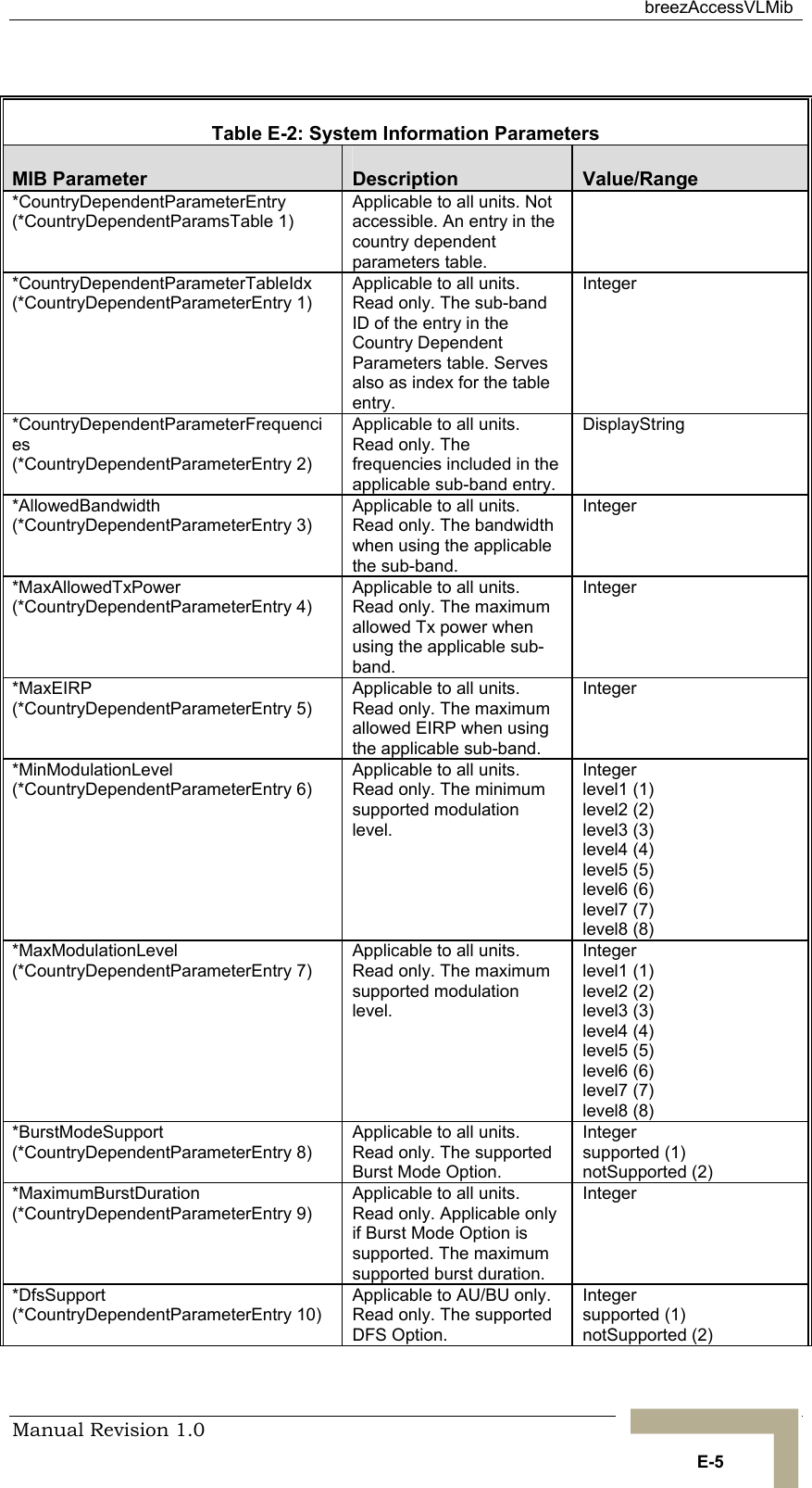  breezAccessVLMib Manual Revision 1.0   E-5  Table  E-2: System Information Parameters MIB Parameter  Description  Value/Range *CountryDependentParameterEntry (*CountryDependentParamsTable 1) Applicable to all units. Not accessible. An entry in the country dependent parameters table.  *CountryDependentParameterTableIdx (*CountryDependentParameterEntry 1) Applicable to all units. Read only. The sub-band ID of the entry in the Country Dependent Parameters table. Serves also as index for the table entry. Integer *CountryDependentParameterFrequencies (*CountryDependentParameterEntry 2) Applicable to all units. Read only. The frequencies included in the applicable sub-band entry. DisplayString *AllowedBandwidth (*CountryDependentParameterEntry 3) Applicable to all units. Read only. The bandwidth when using the applicable the sub-band. Integer *MaxAllowedTxPower (*CountryDependentParameterEntry 4) Applicable to all units. Read only. The maximum allowed Tx power when using the applicable sub-band. Integer *MaxEIRP (*CountryDependentParameterEntry 5) Applicable to all units. Read only. The maximum allowed EIRP when using the applicable sub-band. Integer *MinModulationLevel (*CountryDependentParameterEntry 6) Applicable to all units. Read only. The minimum supported modulation level. Integer level1 (1) level2 (2) level3 (3) level4 (4) level5 (5) level6 (6) level7 (7) level8 (8) *MaxModulationLevel (*CountryDependentParameterEntry 7) Applicable to all units. Read only. The maximum supported modulation level. Integer level1 (1) level2 (2) level3 (3) level4 (4) level5 (5) level6 (6) level7 (7) level8 (8) *BurstModeSupport (*CountryDependentParameterEntry 8) Applicable to all units. Read only. The supported Burst Mode Option. Integer supported (1) notSupported (2) *MaximumBurstDuration (*CountryDependentParameterEntry 9) Applicable to all units. Read only. Applicable only if Burst Mode Option is supported. The maximum supported burst duration. Integer *DfsSupport (*CountryDependentParameterEntry 10) Applicable to AU/BU only. Read only. The supported DFS Option. Integer supported (1) notSupported (2) 