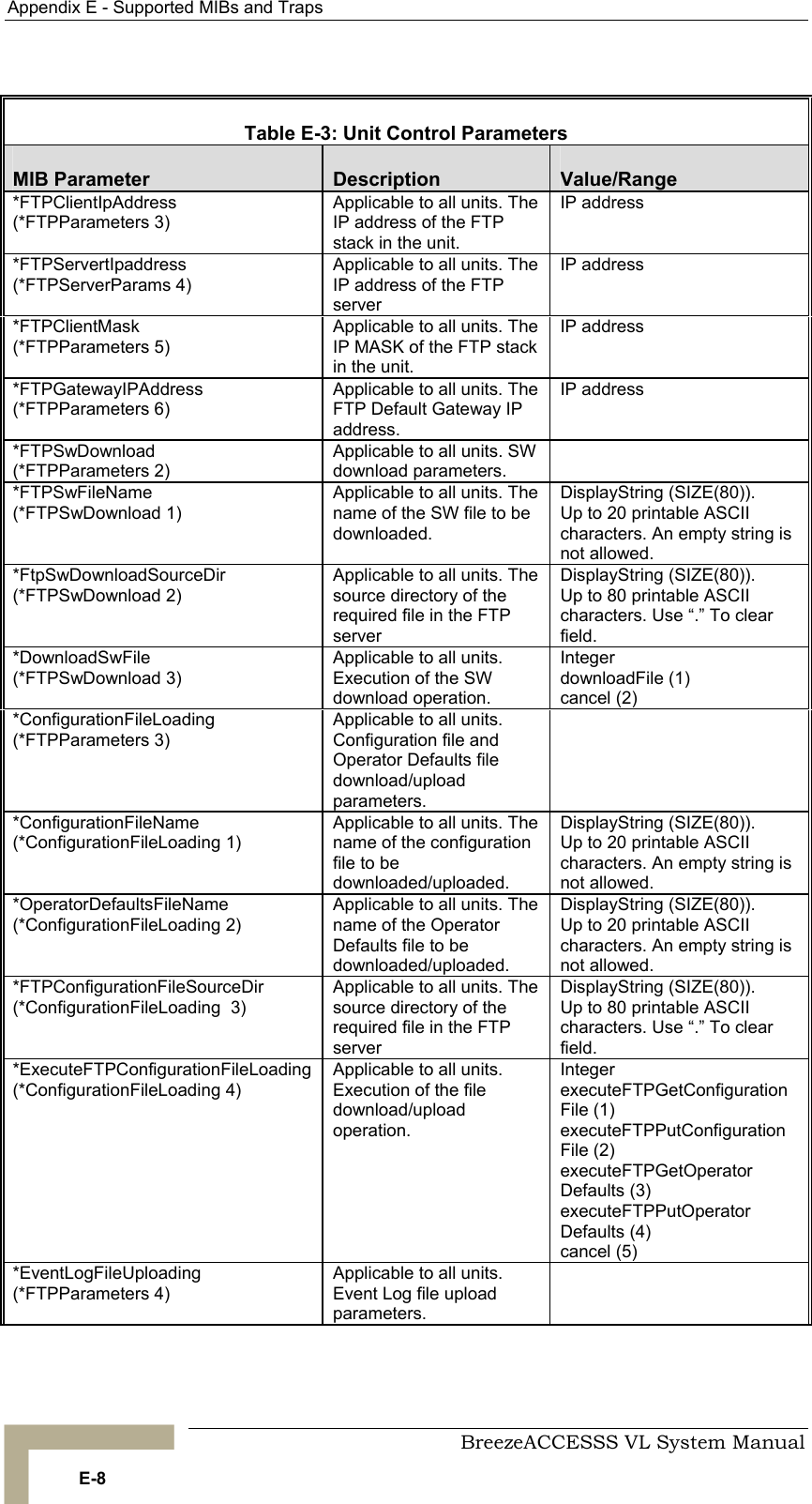 Appendix  E - Supported MIBs and Traps     BreezeACCESSS VL System Manual E-8  Table  E-3: Unit Control Parameters MIB Parameter  Description  Value/Range *FTPClientIpAddress (*FTPParameters 3) Applicable to all units. The IP address of the FTP stack in the unit. IP address *FTPServertIpaddress (*FTPServerParams 4) Applicable to all units. The IP address of the FTP server IP address *FTPClientMask (*FTPParameters 5) Applicable to all units. The IP MASK of the FTP stack in the unit. IP address *FTPGatewayIPAddress (*FTPParameters 6) Applicable to all units. The FTP Default Gateway IP address. IP address *FTPSwDownload (*FTPParameters 2) Applicable to all units. SW download parameters.  *FTPSwFileName (*FTPSwDownload 1) Applicable to all units. The name of the SW file to be downloaded. DisplayString (SIZE(80)). Up to 20 printable ASCII characters. An empty string is not allowed. *FtpSwDownloadSourceDir (*FTPSwDownload 2) Applicable to all units. The source directory of the required file in the FTP server DisplayString (SIZE(80)). Up to 80 printable ASCII characters. Use “.” To clear field. *DownloadSwFile (*FTPSwDownload 3) Applicable to all units. Execution of the SW download operation. Integer downloadFile (1)  cancel (2) *ConfigurationFileLoading (*FTPParameters 3) Applicable to all units. Configuration file and Operator Defaults file download/upload parameters.  *ConfigurationFileName (*ConfigurationFileLoading 1) Applicable to all units. The name of the configuration file to be downloaded/uploaded. DisplayString (SIZE(80)). Up to 20 printable ASCII characters. An empty string is not allowed. *OperatorDefaultsFileName (*ConfigurationFileLoading 2) Applicable to all units. The name of the Operator Defaults file to be downloaded/uploaded. DisplayString (SIZE(80)). Up to 20 printable ASCII characters. An empty string is not allowed. *FTPConfigurationFileSourceDir (*ConfigurationFileLoading  3) Applicable to all units. The source directory of the required file in the FTP server DisplayString (SIZE(80)). Up to 80 printable ASCII characters. Use “.” To clear field. *ExecuteFTPConfigurationFileLoading (*ConfigurationFileLoading 4) Applicable to all units. Execution of the file download/upload operation.  Integer executeFTPGetConfiguration File (1) executeFTPPutConfiguration File (2) executeFTPGetOperator Defaults (3) executeFTPPutOperator Defaults (4) cancel (5) *EventLogFileUploading (*FTPParameters 4) Applicable to all units. Event Log file upload parameters.  