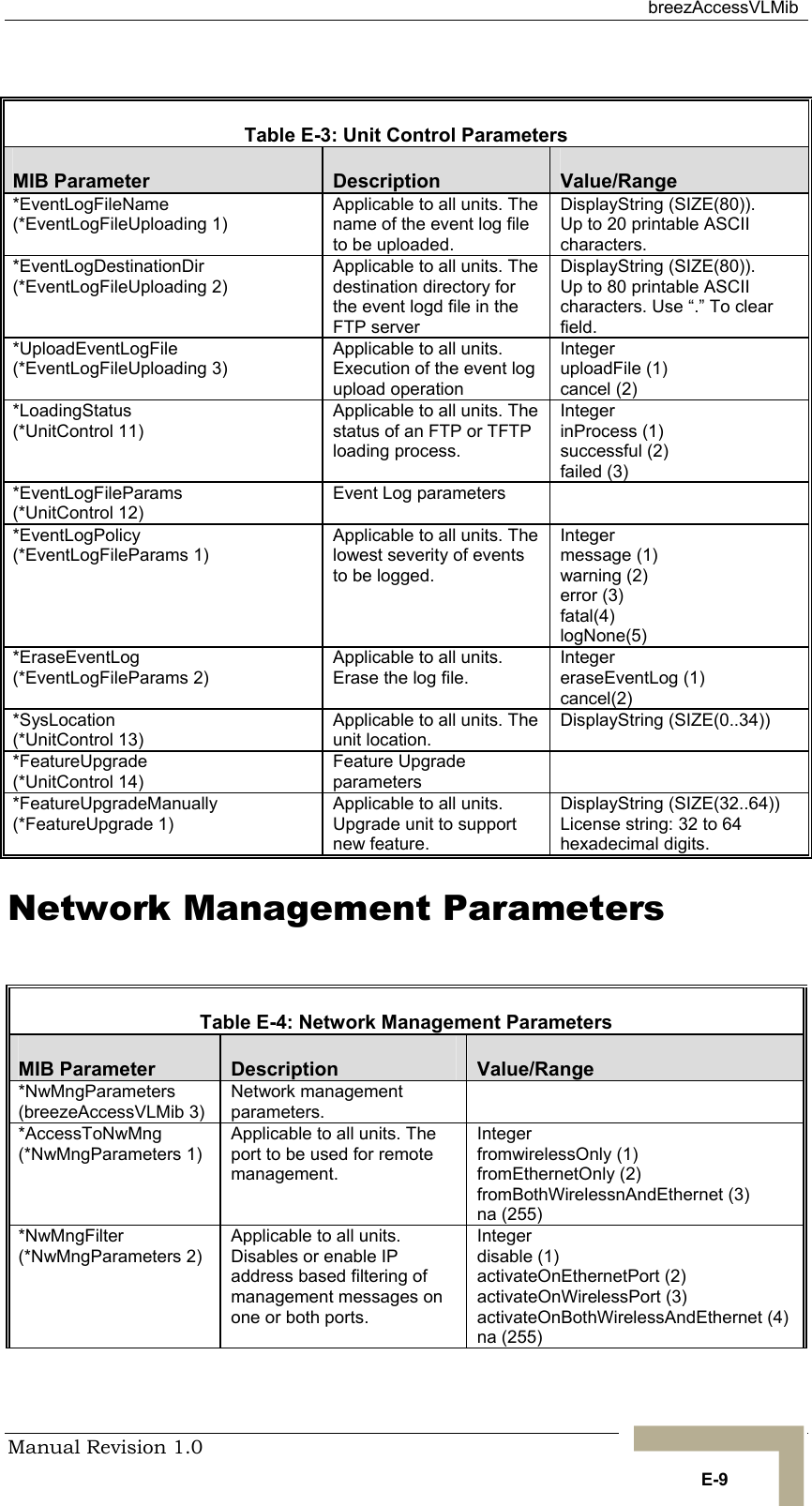  breezAccessVLMib Manual Revision 1.0   E-9  Table  E-3: Unit Control Parameters MIB Parameter  Description  Value/Range *EventLogFileName (*EventLogFileUploading 1) Applicable to all units. The name of the event log file to be uploaded. DisplayString (SIZE(80)). Up to 20 printable ASCII characters. *EventLogDestinationDir (*EventLogFileUploading 2) Applicable to all units. The destination directory for the event logd file in the FTP server DisplayString (SIZE(80)). Up to 80 printable ASCII characters. Use “.” To clear field. *UploadEventLogFile (*EventLogFileUploading 3) Applicable to all units. Execution of the event log upload operation Integer uploadFile (1)  cancel (2) *LoadingStatus (*UnitControl 11) Applicable to all units. The status of an FTP or TFTP loading process. Integer inProcess (1) successful (2) failed (3) *EventLogFileParams (*UnitControl 12) Event Log parameters   *EventLogPolicy (*EventLogFileParams 1) Applicable to all units. The lowest severity of events to be logged.  Integer message (1) warning (2) error (3) fatal(4) logNone(5) *EraseEventLog (*EventLogFileParams 2) Applicable to all units. Erase the log file. Integer eraseEventLog (1) cancel(2) *SysLocation (*UnitControl 13) Applicable to all units. The unit location. DisplayString (SIZE(0..34)) *FeatureUpgrade (*UnitControl 14) Feature Upgrade parameters  *FeatureUpgradeManually (*FeatureUpgrade 1) Applicable to all units.          Upgrade unit to support new feature. DisplayString (SIZE(32..64)) License string: 32 to 64 hexadecimal digits. Network Management Parameters  Table  E-4: Network Management Parameters MIB Parameter  Description  Value/Range *NwMngParameters (breezeAccessVLMib 3) Network management parameters.  *AccessToNwMng (*NwMngParameters 1) Applicable to all units. The port to be used for remote management.  Integer  fromwirelessOnly (1) fromEthernetOnly (2) fromBothWirelessnAndEthernet (3) na (255) *NwMngFilter (*NwMngParameters 2) Applicable to all units. Disables or enable IP address based filtering of management messages on one or both ports.  Integer  disable (1)  activateOnEthernetPort (2) activateOnWirelessPort (3) activateOnBothWirelessAndEthernet (4) na (255)  