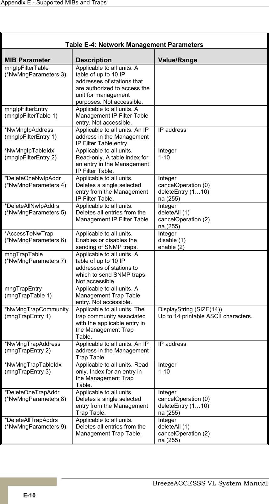 Appendix  E - Supported MIBs and Traps     BreezeACCESSS VL System Manual E-10  Table  E-4: Network Management Parameters MIB Parameter  Description  Value/Range mngIpFilterTable (*NwMngParameters 3) Applicable to all units. A table of up to 10 IP addresses of stations that are authorized to access the unit for management purposes. Not accessible.  mngIpFilterEntry (mngIpFilterTable 1) Applicable to all units. A Management IP Filter Table entry. Not accessible.  *NwMngIpAddress (mngIpFilterEntry 1) Applicable to all units. An IP address in the Management IP Filter Table entry. IP address *NwMngIpTableIdx (mngIpFilterEntry 2) Applicable to all units. Read-only. A table index for an entry in the Management IP Filter Table. Integer  1-10 *DeleteOneNwIpAddr (*NwMngParameters 4) Applicable to all units. Deletes a single selected entry from the Management IP Filter Table. Integer  cancelOperation (0) deleteEntry (1…10) na (255) *DeleteAllNwIpAddrs (*NwMngParameters 5) Applicable to all units. Deletes all entries from the Management IP Filter Table. Integer  deleteAll (1) cancelOperation (2) na (255) *AccessToNwTrap  (*NwMngParameters 6) Applicable to all units. Enables or disables the sending of SNMP traps. Integer  disable (1) enable (2) mngTrapTable (*NwMngParameters 7) Applicable to all units. A table of up to 10 IP addresses of stations to which to send SNMP traps. Not accessible.  mngTrapEntry  (mngTrapTable 1) Applicable to all units. A Management Trap Table entry. Not accessible.  *NwMngTrapCommunity (mngTrapEntry 1) Applicable to all units. The trap community associated with the applicable entry in the Management Trap Table. DisplayString (SIZE(14)) Up to 14 printable ASCII characters. *NwMngTrapAddress (mngTrapEntry 2) Applicable to all units. An IP address in the Management Trap Table.  IP address *NwMngTrapTableIdx (mngTrapEntry 3) Applicable to all units. Read only. Index for an entry in the Management Trap Table. Integer  1-10 *DeleteOneTrapAddr (*NwMngParameters 8) Applicable to all units. Deletes a single selected entry from the Management Trap Table. Integer  cancelOperation (0) deleteEntry (1…10) na (255) *DeleteAllTrapAddrs  (*NwMngParameters 9) Applicable to all units. Deletes all entries from the Management Trap Table. Integer  deleteAll (1) cancelOperation (2) na (255) 