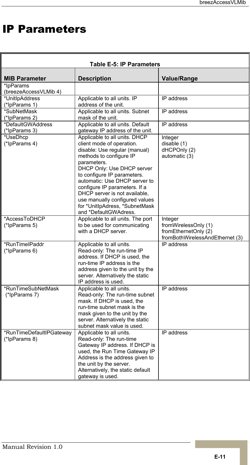  breezAccessVLMib Manual Revision 1.0   E-11 IP Parameters  Table  E-5: IP Parameters MIB Parameter  Description  Value/Range *IpParams  (breezeAccessVLMib 4)   *UnitIpAddress (*IpParams 1) Applicable to all units. IP address of the unit.  IP address  *SubNetMask  (*IpParams 2) Applicable to all units. Subnet mask of the unit. IP address *DefaultGWAddress (*IpParams 3) Applicable to all units. Default gateway IP address of the unit.  IP address *UseDhcp (*IpParams 4) Applicable to all units. DHCP client mode of operation. disable: Use regular (manual) methods to configure IP parameters. DHCP Only: Use DHCP server to configure IP parameters. automatic: Use DHCP server to configure IP parameters. If a DHCP server is not available, use manually configured values for *UnitIpAdress, *SubnetMask and *DefaultGWAdress. Integer  disable (1) dHCPOnly (2)  automatic (3) *AccessToDHCP (*IpParams 5) Applicable to all units. The port to be used for communicating with a DHCP server.  Integer  fromWirelessOnly (1) fromEthernetOnly (2) fromBothWirelessAndEthernet (3)  *RunTimeIPaddr (*IpParams 6) Applicable to all units. Read-only: The run-time IP address. If DHCP is used, the run-time IP address is the address given to the unit by the server. Alternatively the static IP address is used. IP address *RunTimeSubNetMask  (*IpParams 7) Applicable to all units. Read-only: The run-time subnet mask. If DHCP is used, the run-time subnet mask is the mask given to the unit by the server. Alternatively the static subnet mask value is used. IP address *RunTimeDefaultIPGateway (*IpParams 8) Applicable to all units. Read-only: The run-time Gateway IP address. If DHCP is used, the Run Time Gateway IP Address is the address given to the unit by the server. Alternatively, the static default gateway is used. IP address 