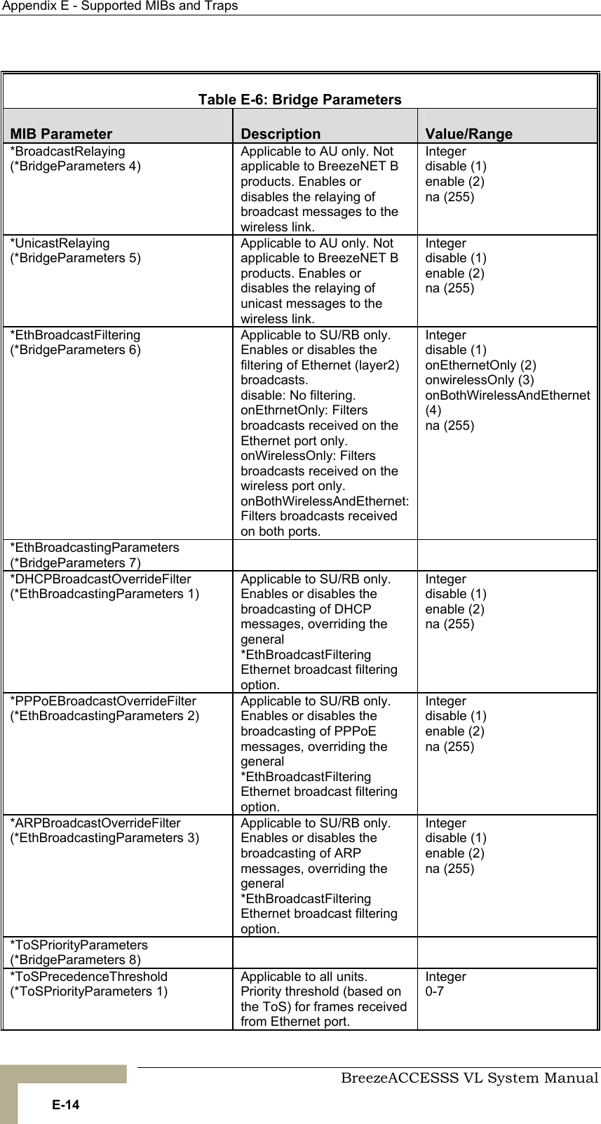 Appendix  E - Supported MIBs and Traps     BreezeACCESSS VL System Manual E-14  Table  E-6: Bridge Parameters MIB Parameter  Description  Value/Range *BroadcastRelaying (*BridgeParameters 4) Applicable to AU only. Not applicable to BreezeNET B products. Enables or disables the relaying of broadcast messages to the wireless link. Integer  disable (1)  enable (2) na (255) *UnicastRelaying (*BridgeParameters 5) Applicable to AU only. Not applicable to BreezeNET B products. Enables or disables the relaying of unicast messages to the wireless link. Integer  disable (1)  enable (2) na (255) *EthBroadcastFiltering (*BridgeParameters 6) Applicable to SU/RB only. Enables or disables the filtering of Ethernet (layer2) broadcasts. disable: No filtering. onEthrnetOnly: Filters broadcasts received on the Ethernet port only. onWirelessOnly: Filters broadcasts received on the wireless port only. onBothWirelessAndEthernet: Filters broadcasts received on both ports. Integer  disable (1) onEthernetOnly (2) onwirelessOnly (3) onBothWirelessAndEthernet (4) na (255) *EthBroadcastingParameters (*BridgeParameters 7)   *DHCPBroadcastOverrideFilter (*EthBroadcastingParameters 1) Applicable to SU/RB only. Enables or disables the broadcasting of DHCP messages, overriding the general *EthBroadcastFiltering Ethernet broadcast filtering option. Integer  disable (1)  enable (2) na (255) *PPPoEBroadcastOverrideFilter (*EthBroadcastingParameters 2) Applicable to SU/RB only. Enables or disables the broadcasting of PPPoE messages, overriding the general *EthBroadcastFiltering Ethernet broadcast filtering option. Integer  disable (1)  enable (2) na (255) *ARPBroadcastOverrideFilter (*EthBroadcastingParameters 3) Applicable to SU/RB only. Enables or disables the broadcasting of ARP messages, overriding the general *EthBroadcastFiltering Ethernet broadcast filtering option. Integer  disable (1)  enable (2) na (255) *ToSPriorityParameters  (*BridgeParameters 8)   *ToSPrecedenceThreshold  (*ToSPriorityParameters 1) Applicable to all units. Priority threshold (based on the ToS) for frames received from Ethernet port. Integer  0-7 